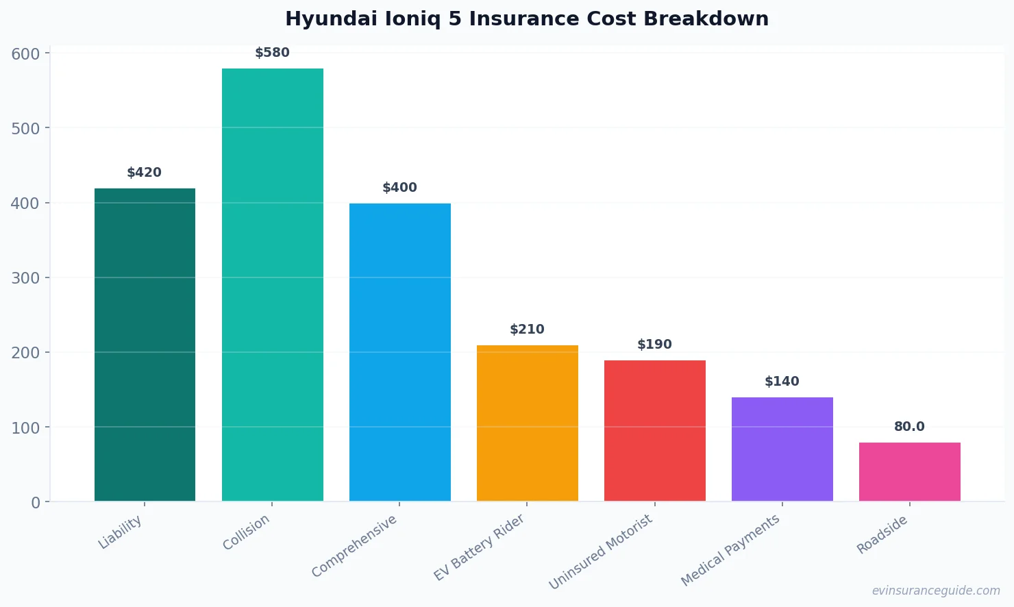 Hyundai Ioniq 5 Insurance Cost Breakdown