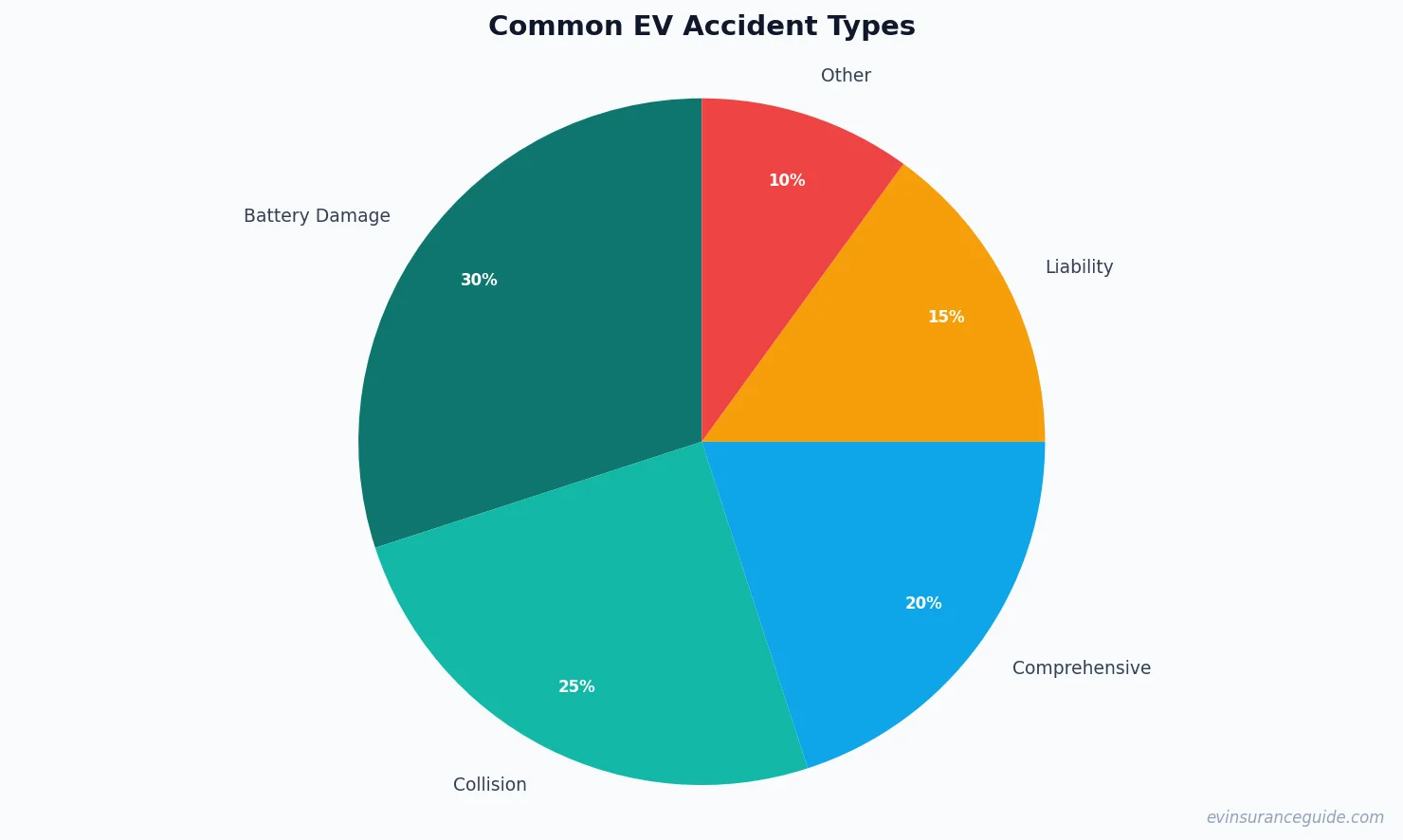 Common EV Accident Types