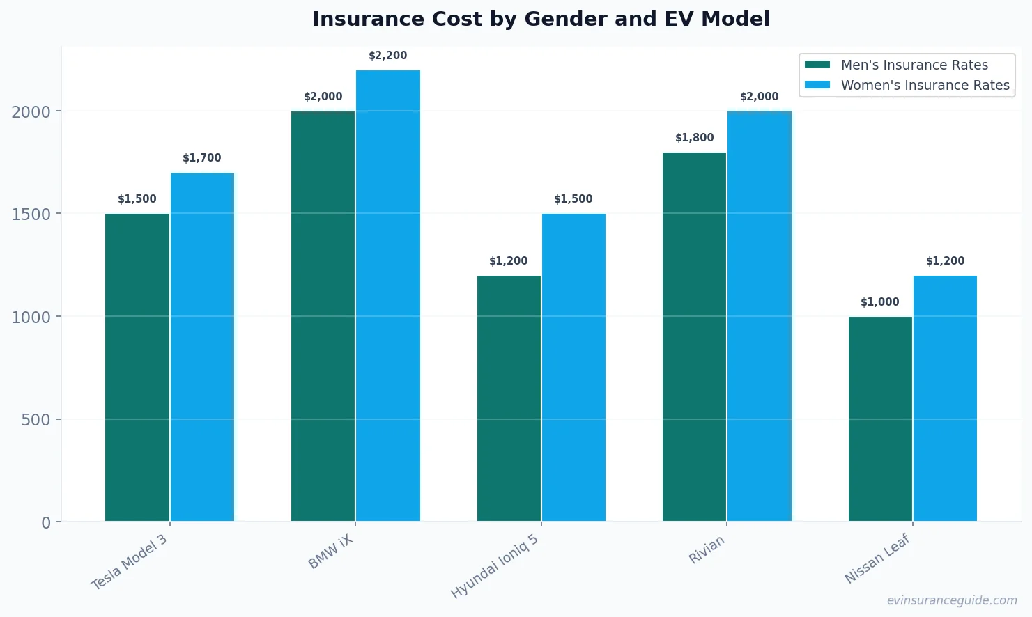 Insurance Cost by Gender and EV Model