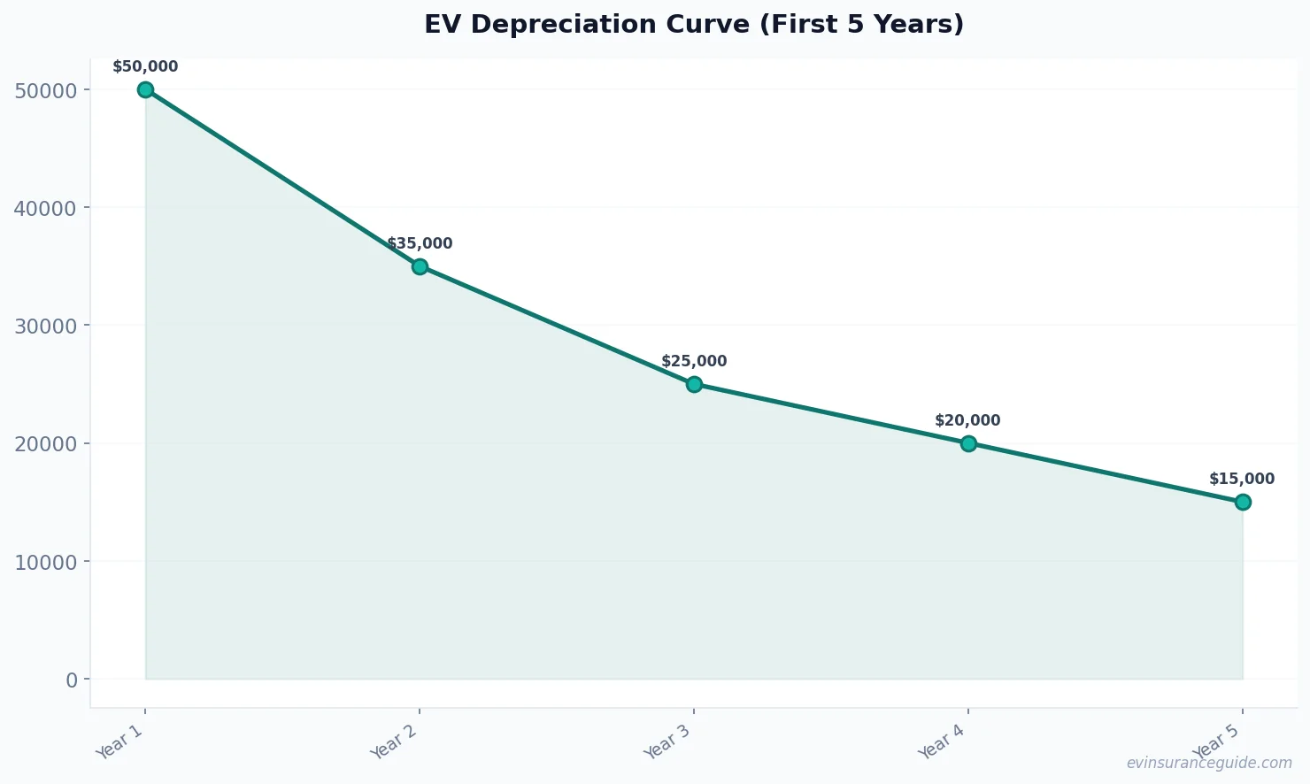 EV Depreciation Curve (First 5 Years)
