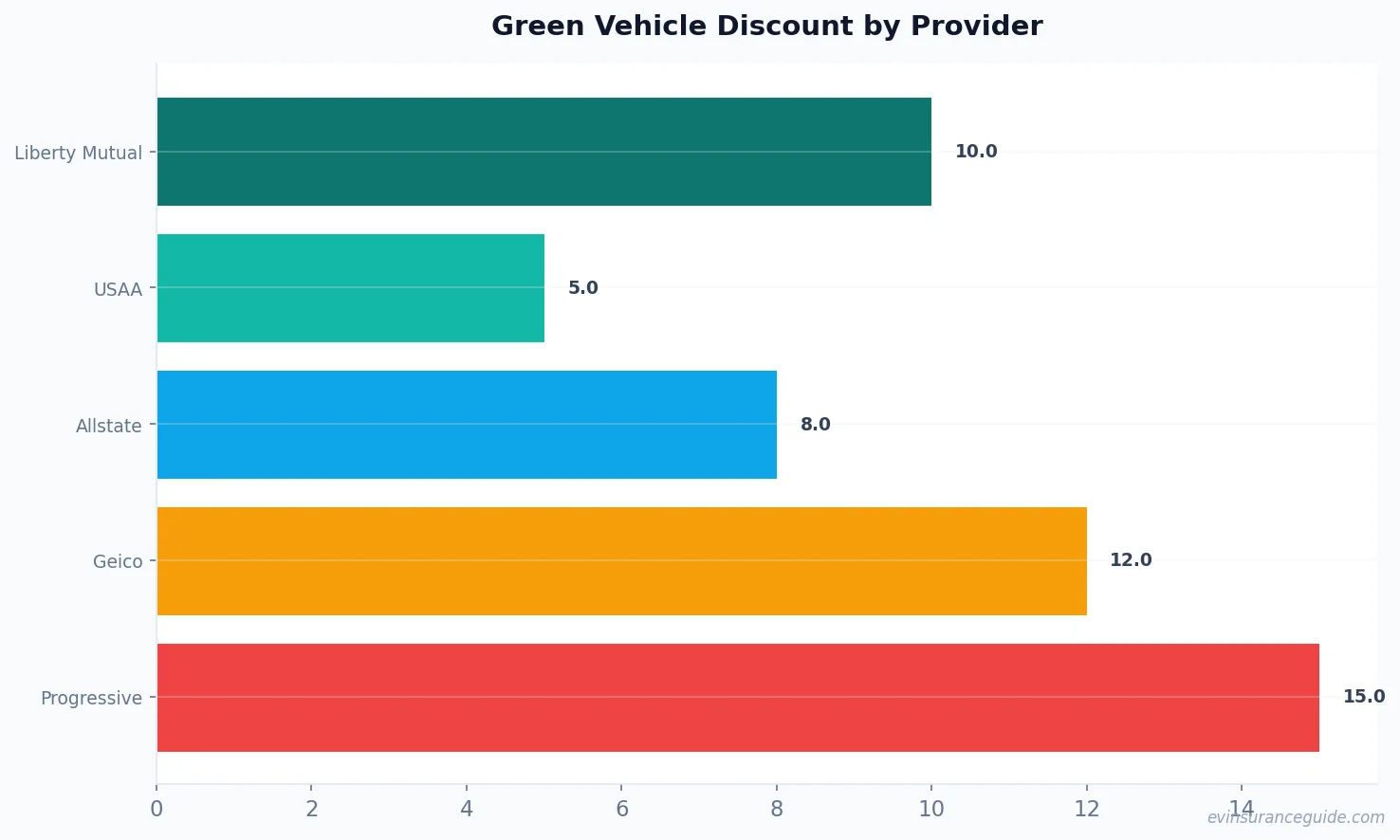 Green Vehicle Discount by Provider