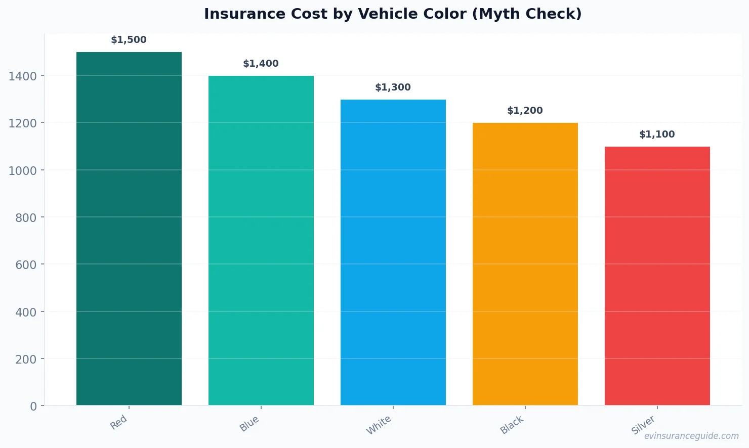 Insurance Cost by Vehicle Color (Myth Check)