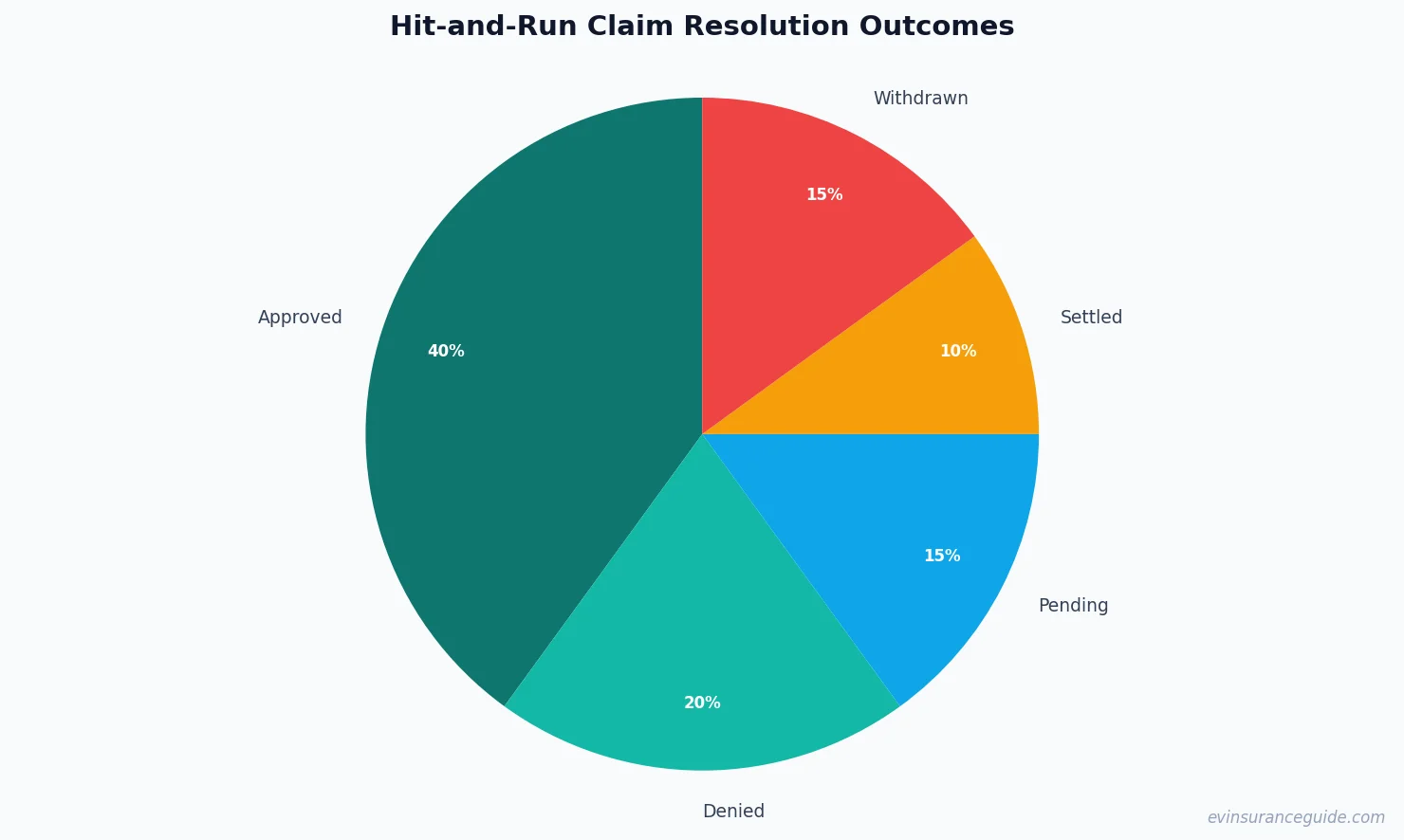Hit-and-Run Claim Resolution Outcomes