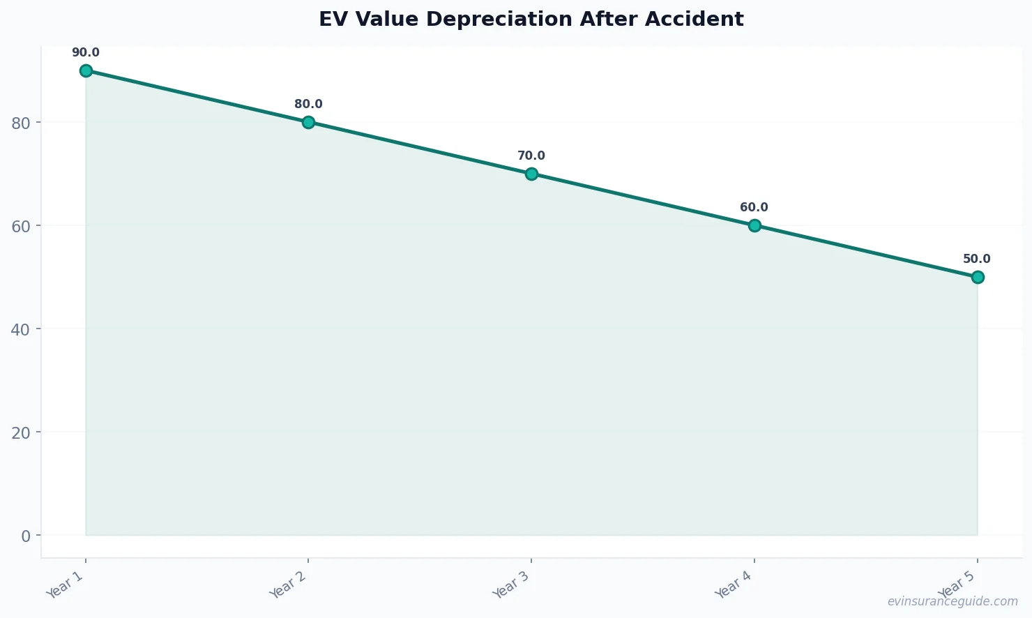 EV Value Depreciation After Accident