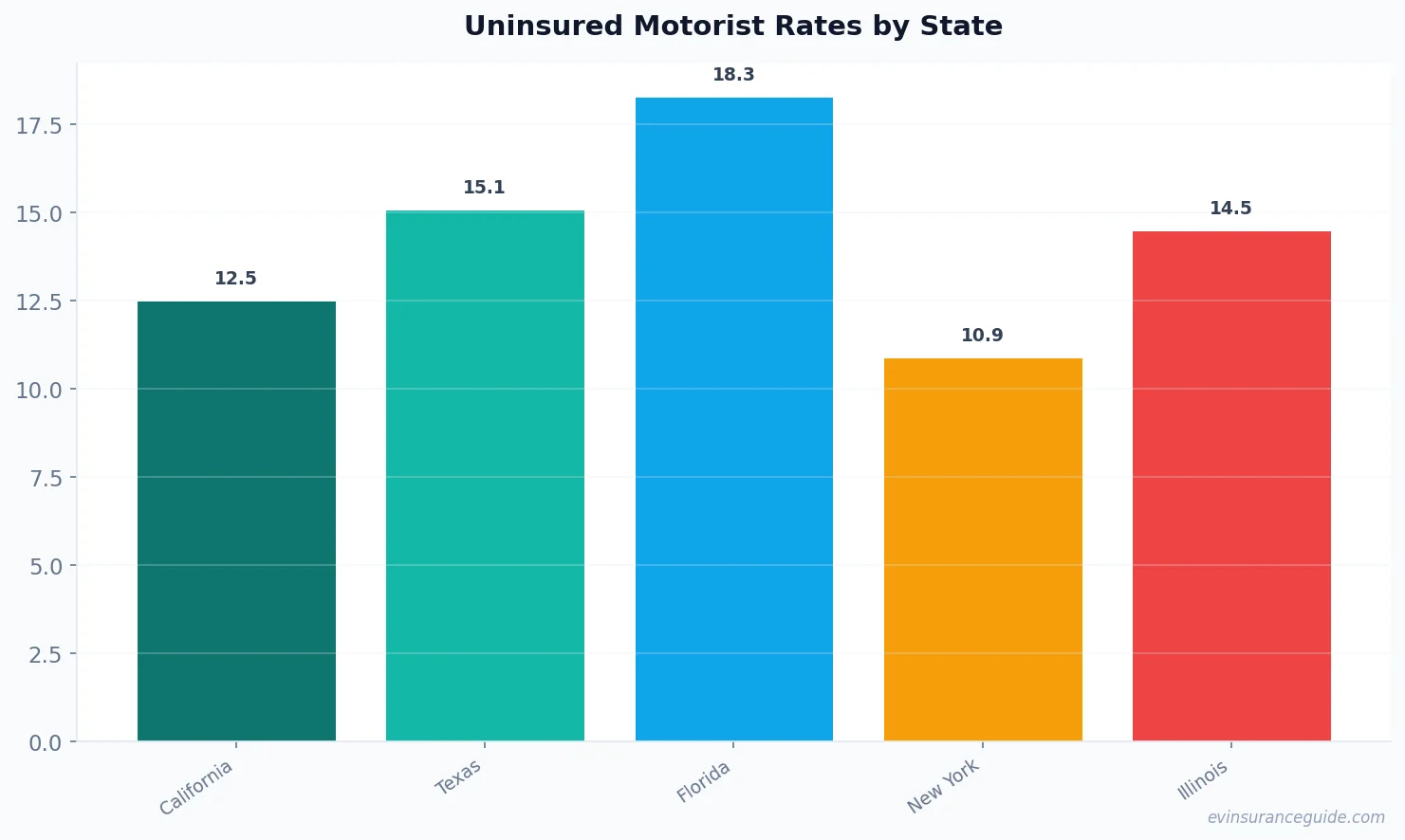 Uninsured Motorist Rates by State