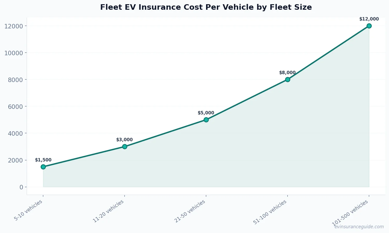Fleet EV Insurance Cost Per Vehicle by Fleet Size