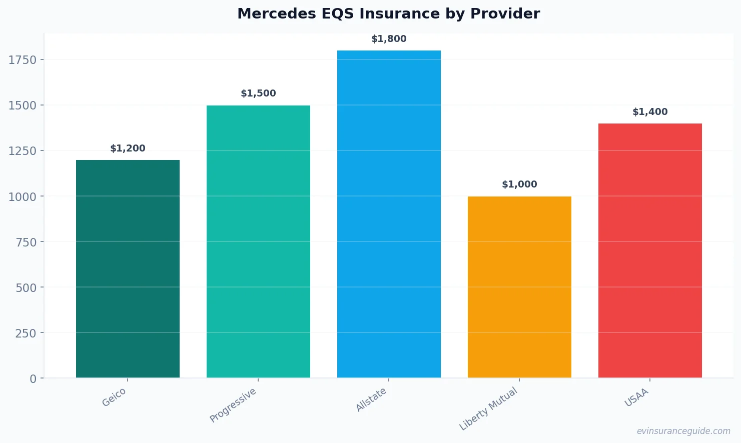 Mercedes EQS Insurance by Provider