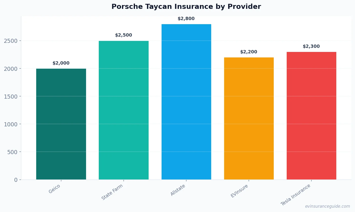 Porsche Taycan Insurance by Provider