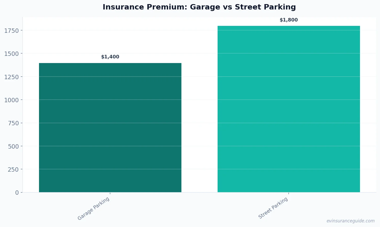 Insurance Premium: Garage vs Street Parking