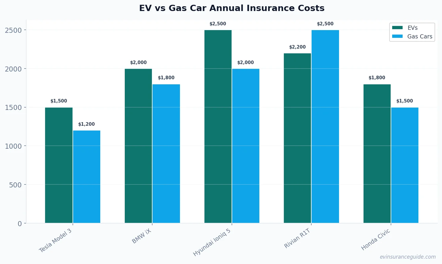 EV vs Gas Car Annual Insurance Costs
