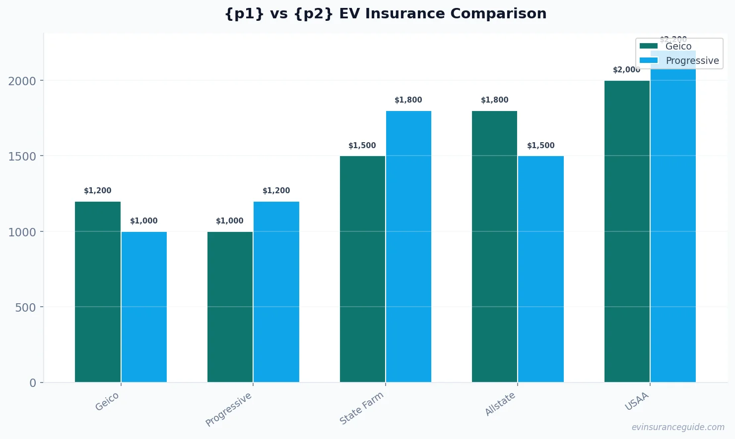 {p1} vs {p2} EV Insurance Comparison