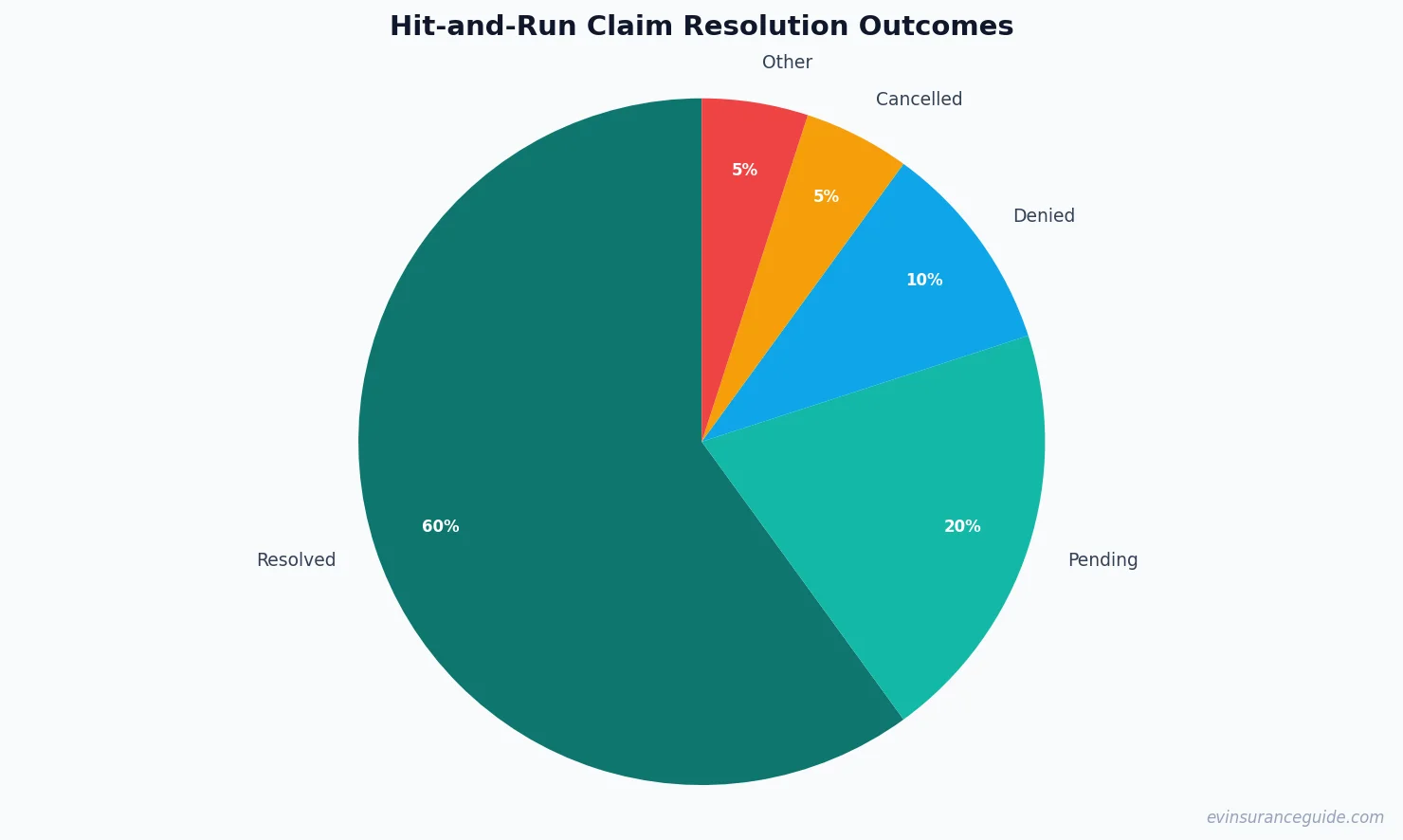 Hit-and-Run Claim Resolution Outcomes