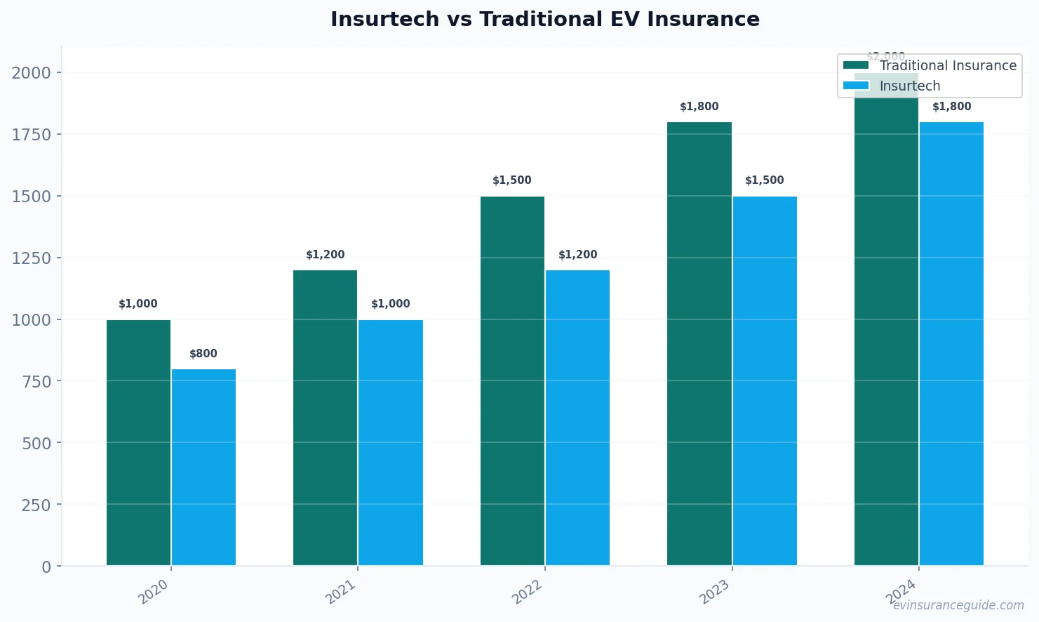 Insurtech vs Traditional EV Insurance