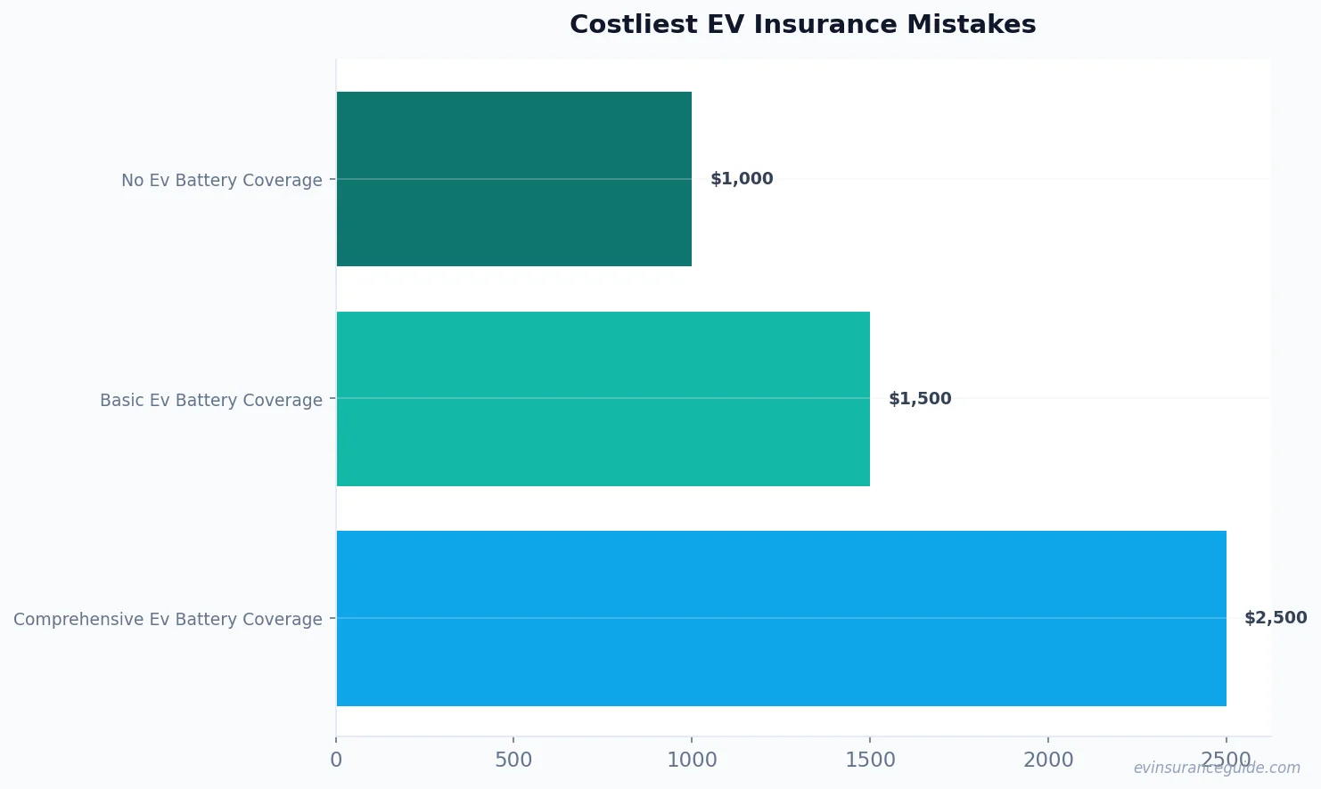 Costliest EV Insurance Mistakes
