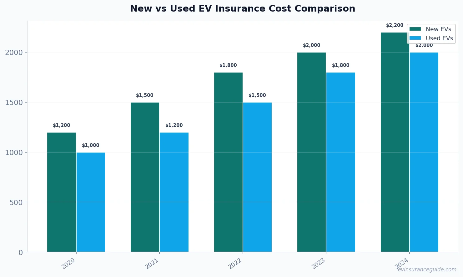 New vs Used EV Insurance Cost Comparison