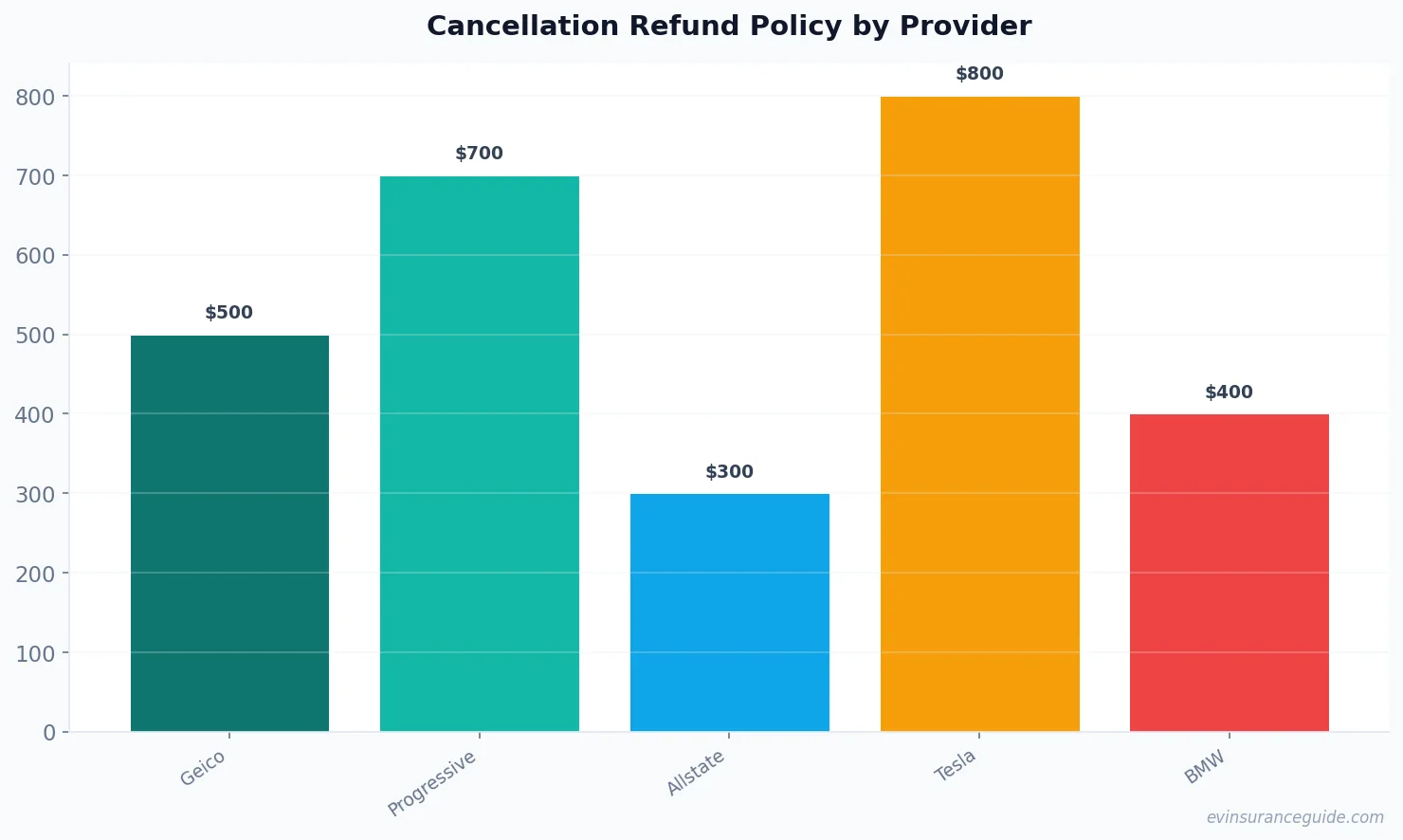 Cancellation Refund Policy by Provider