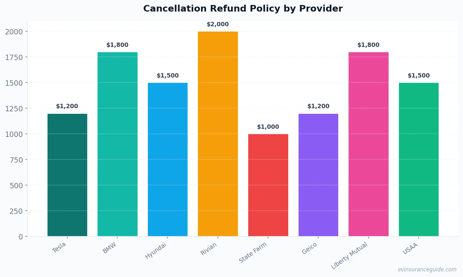 Cancellation Refund Policy by Provider