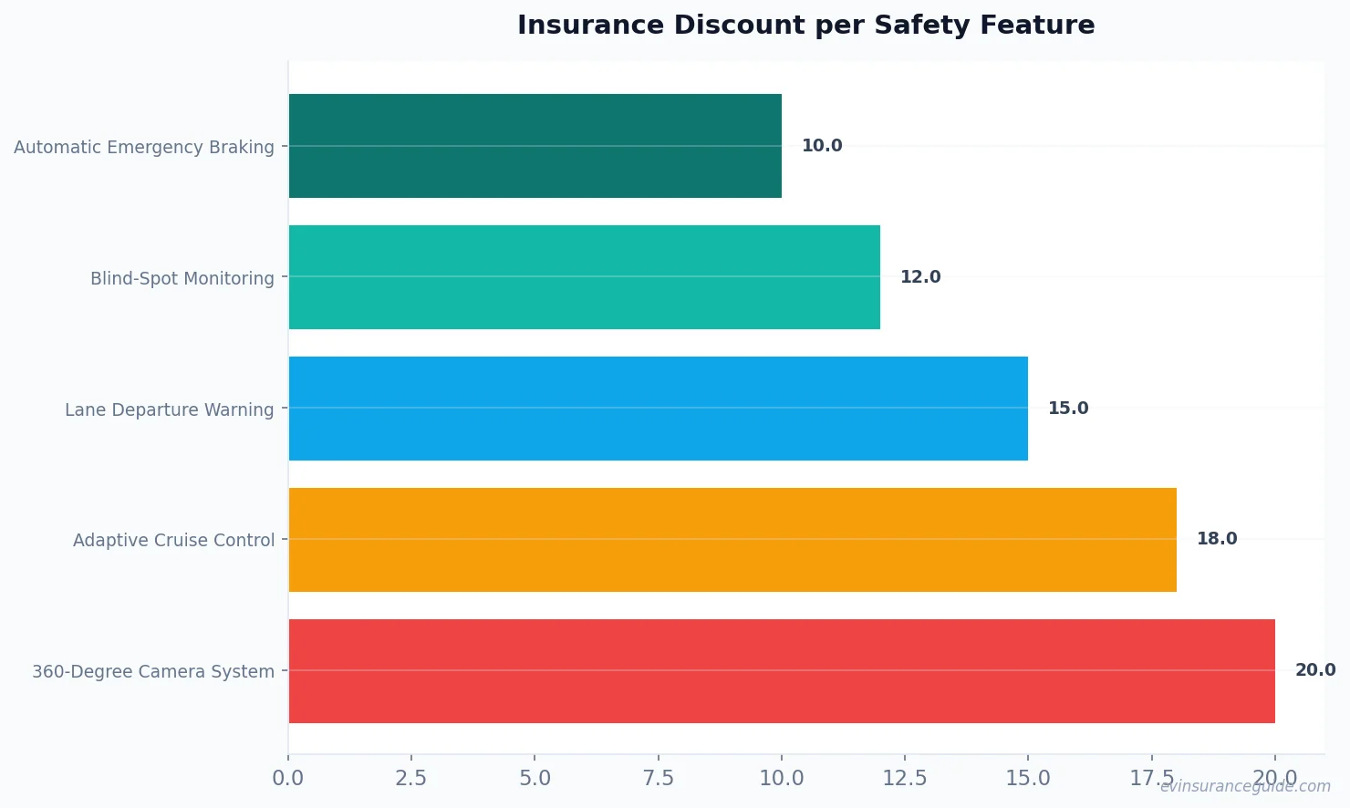Insurance Discount per Safety Feature