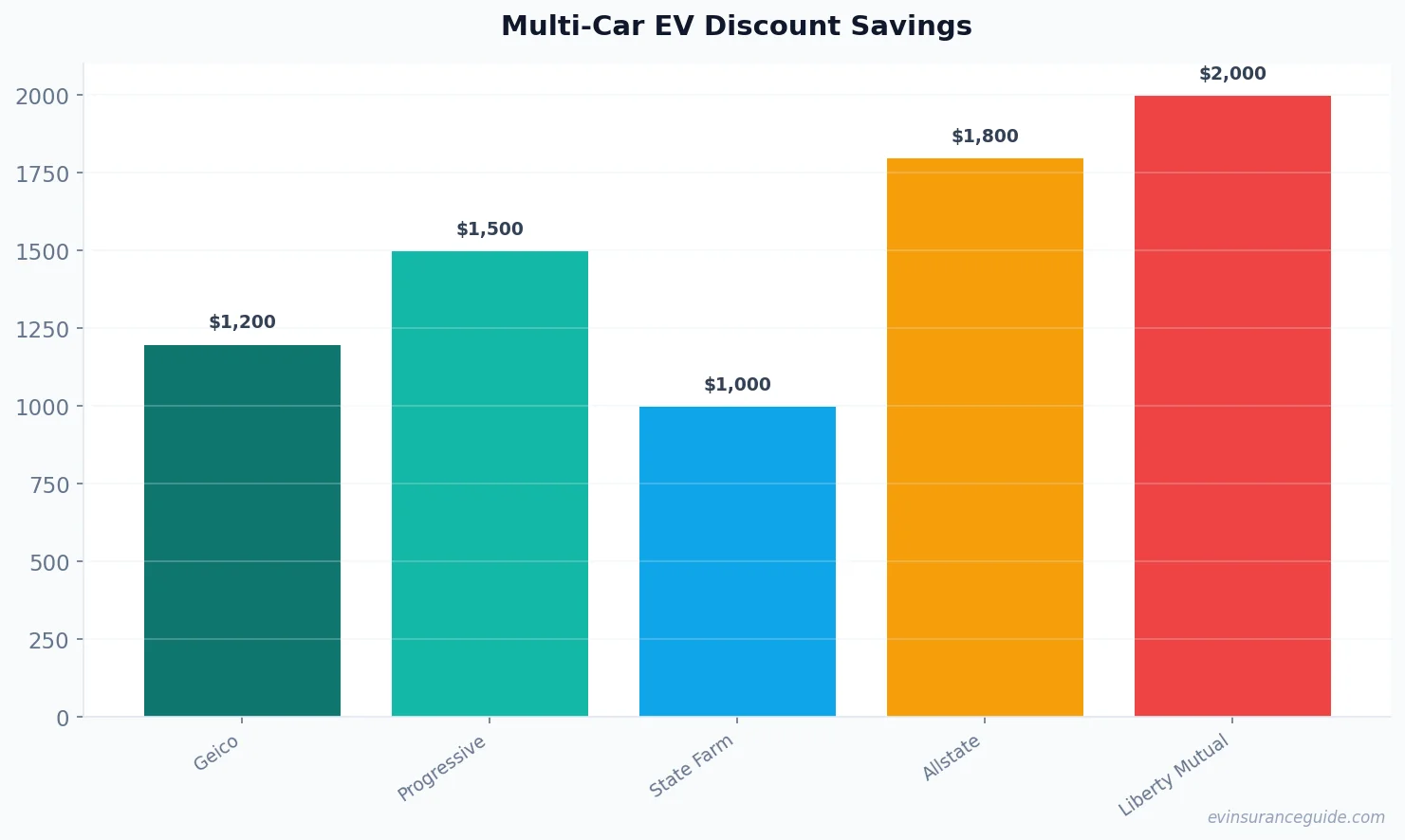 Multi-Car EV Discount Savings