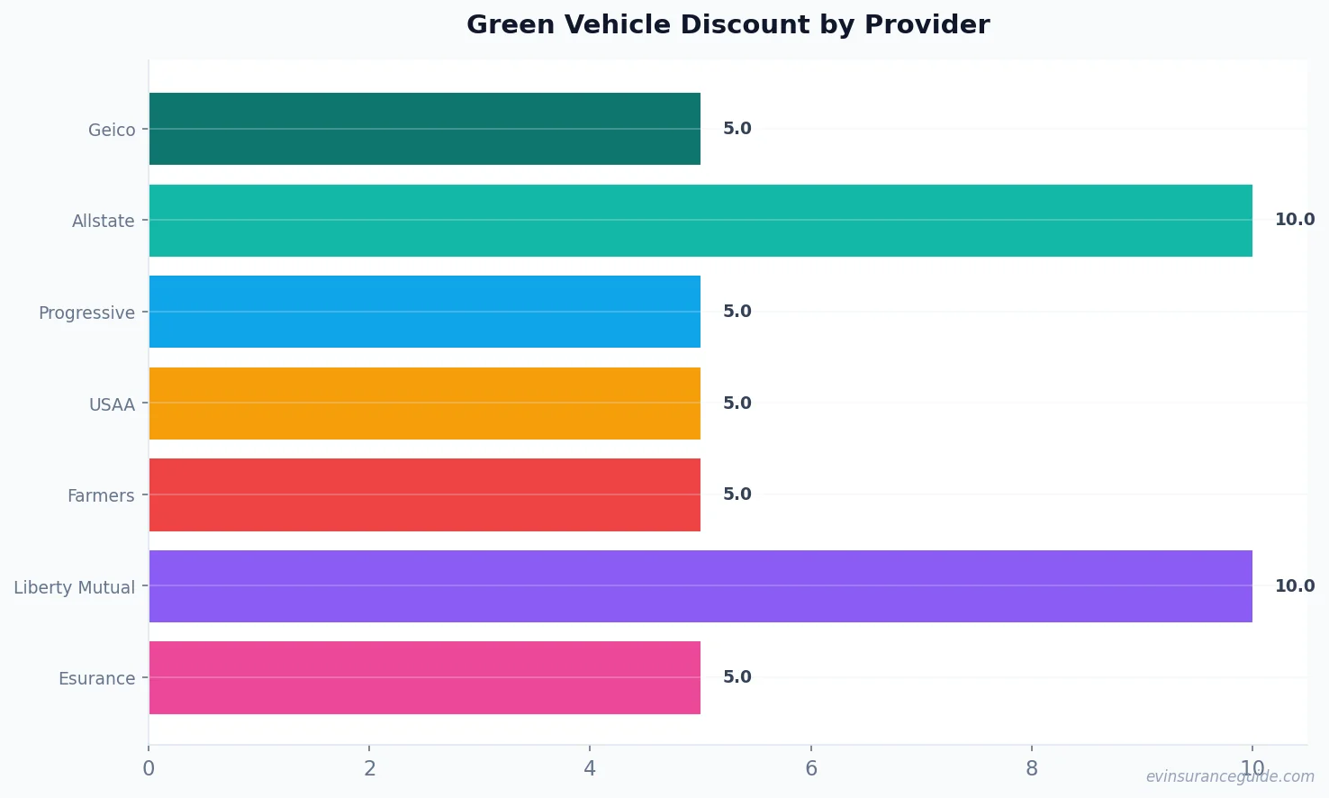 Green Vehicle Discount by Provider
