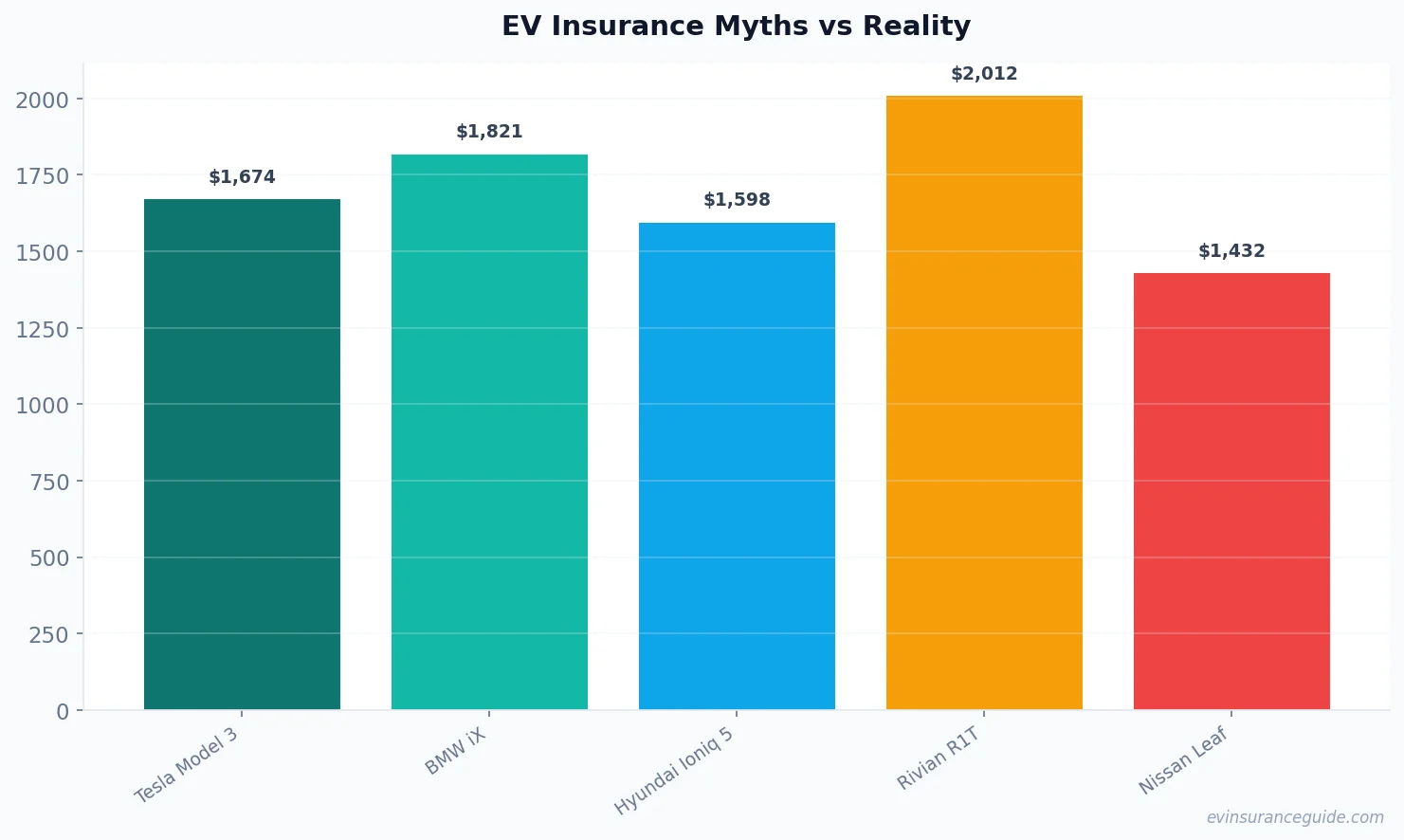 EV Insurance Myths vs Reality