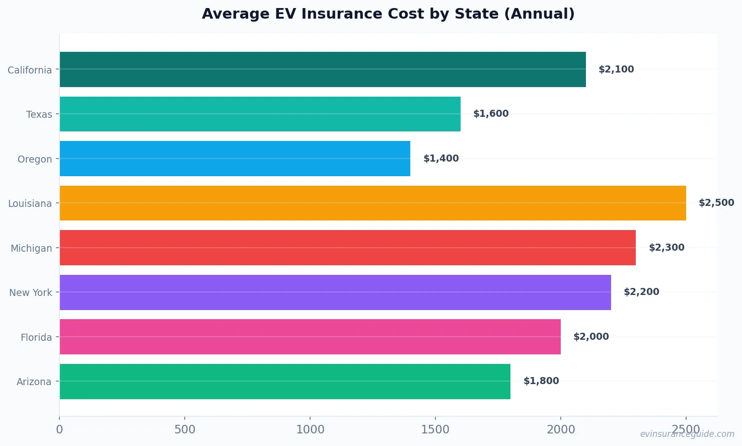 Average EV Insurance Cost by State (Annual)