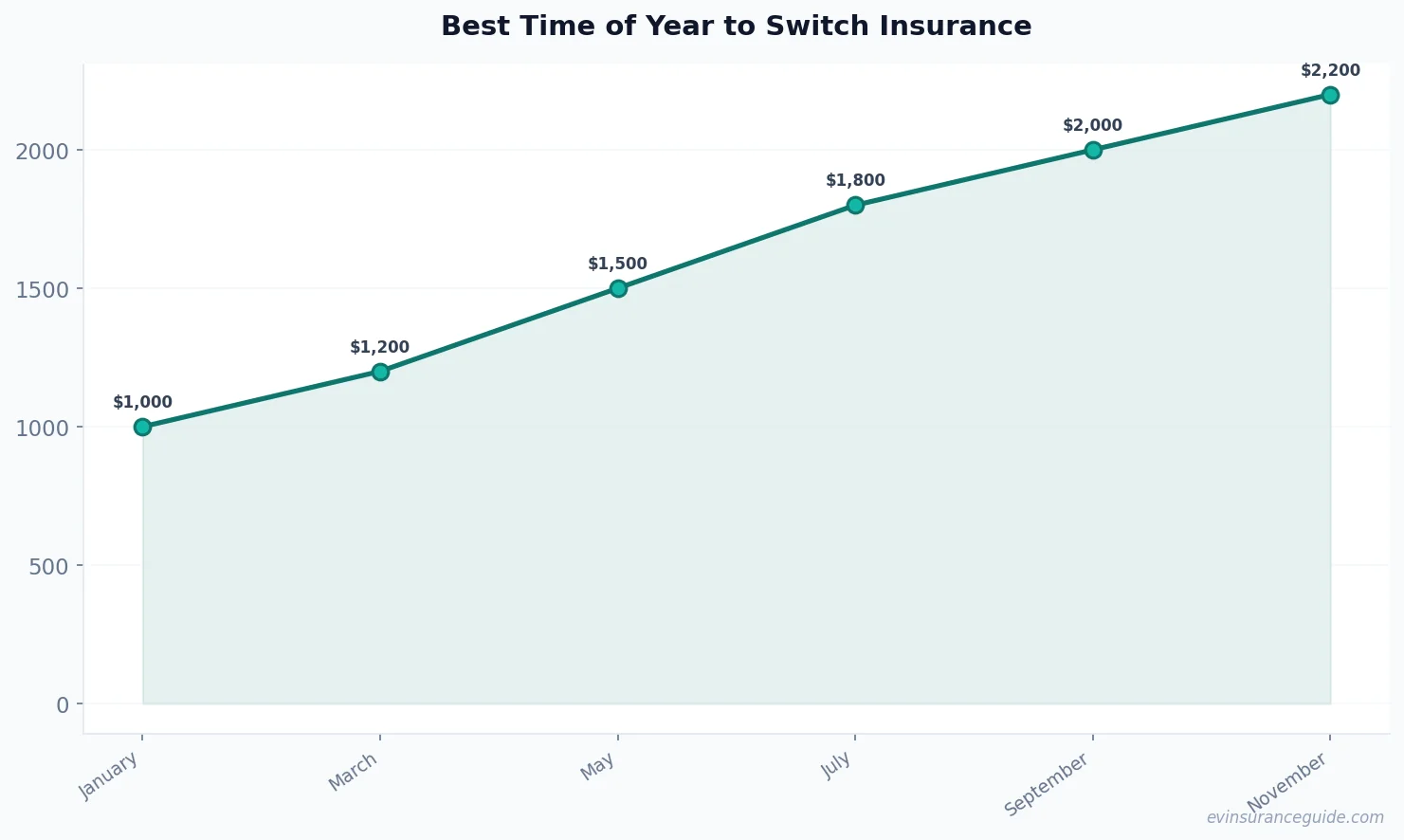 Best Time of Year to Switch Insurance