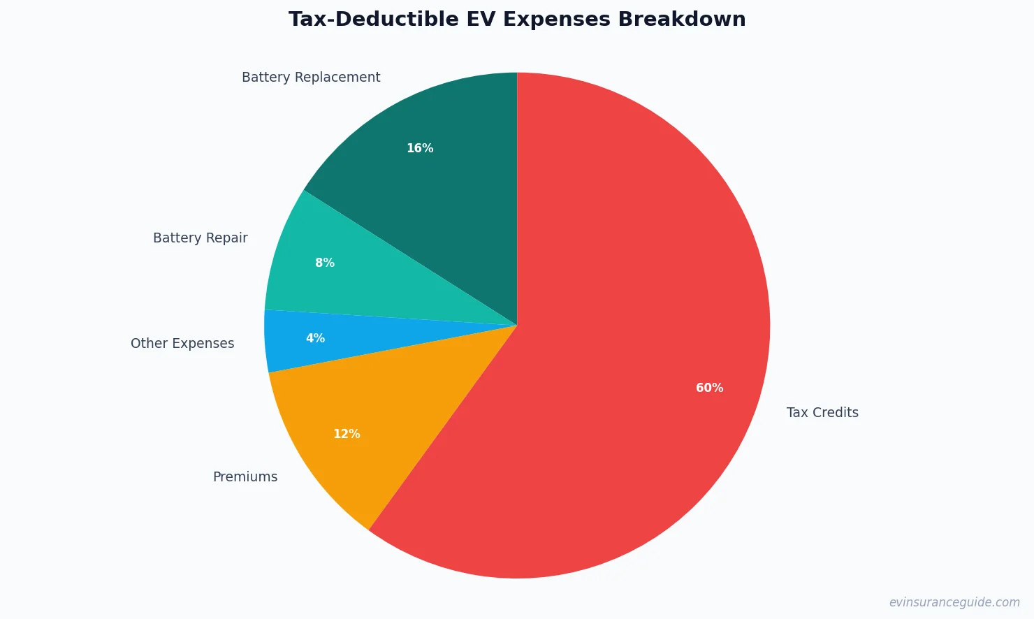Tax-Deductible EV Expenses Breakdown