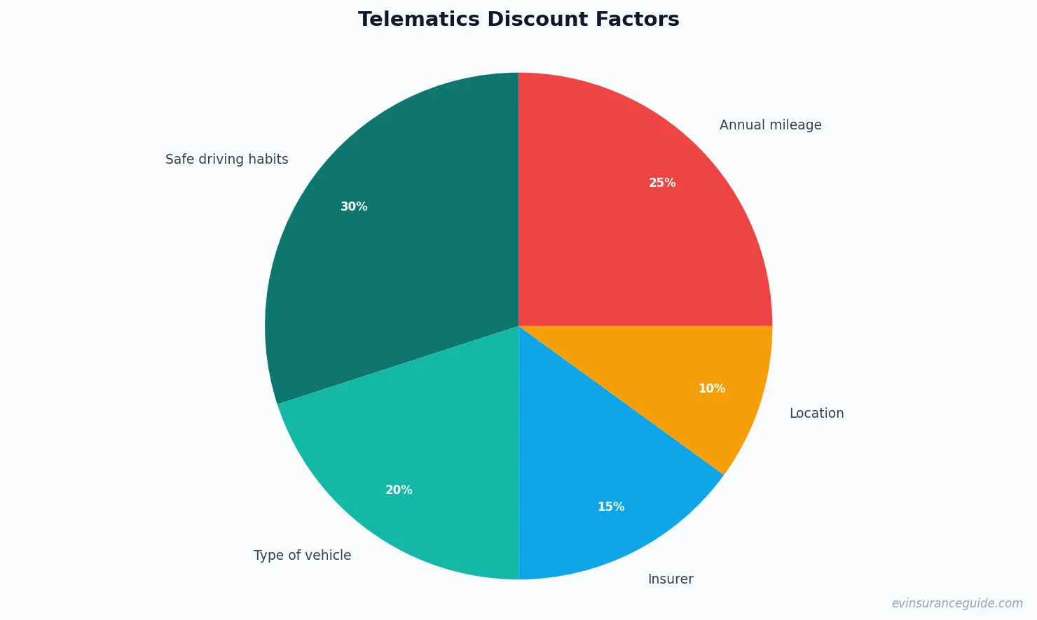 Telematics Discount Factors