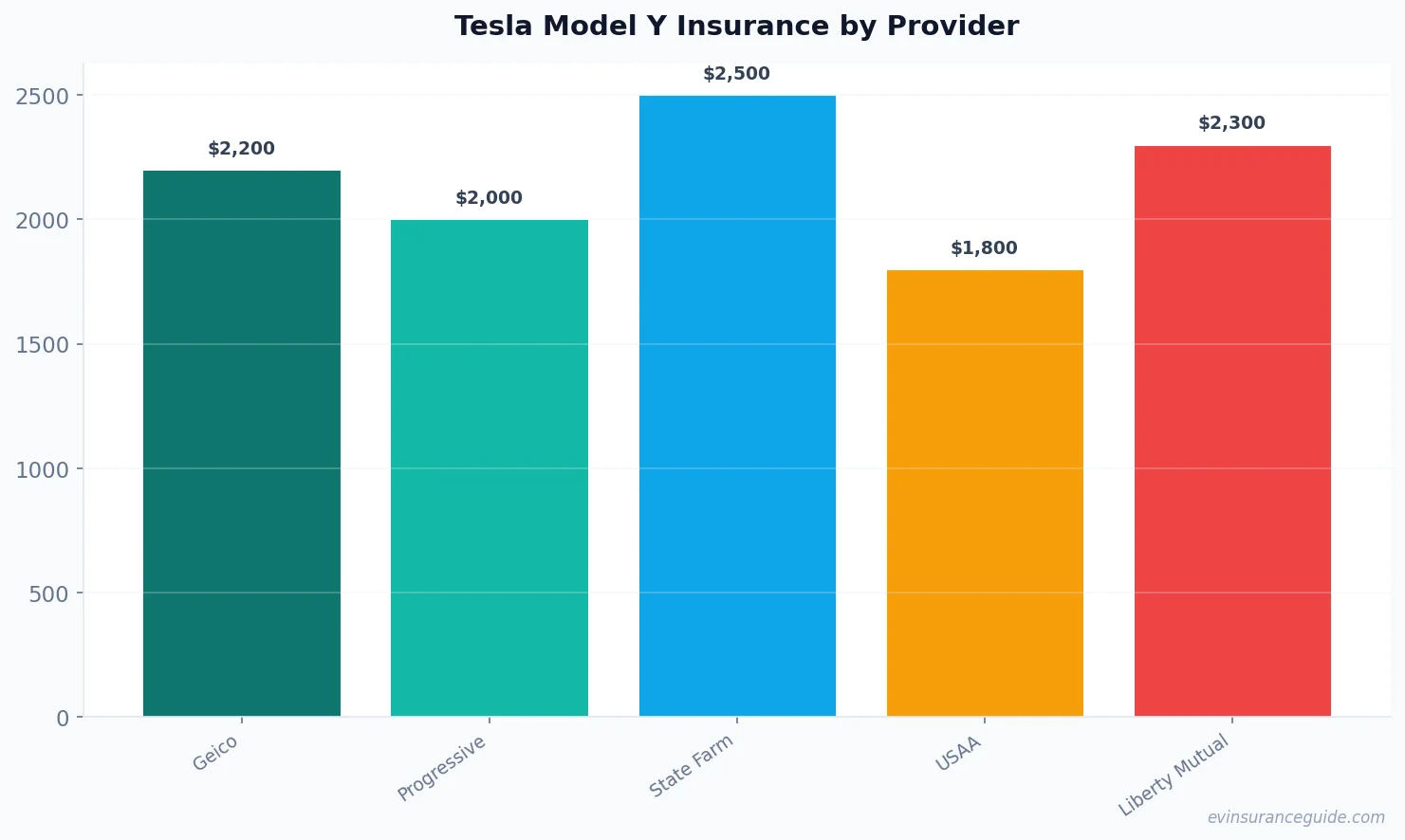 Tesla Model Y Insurance by Provider