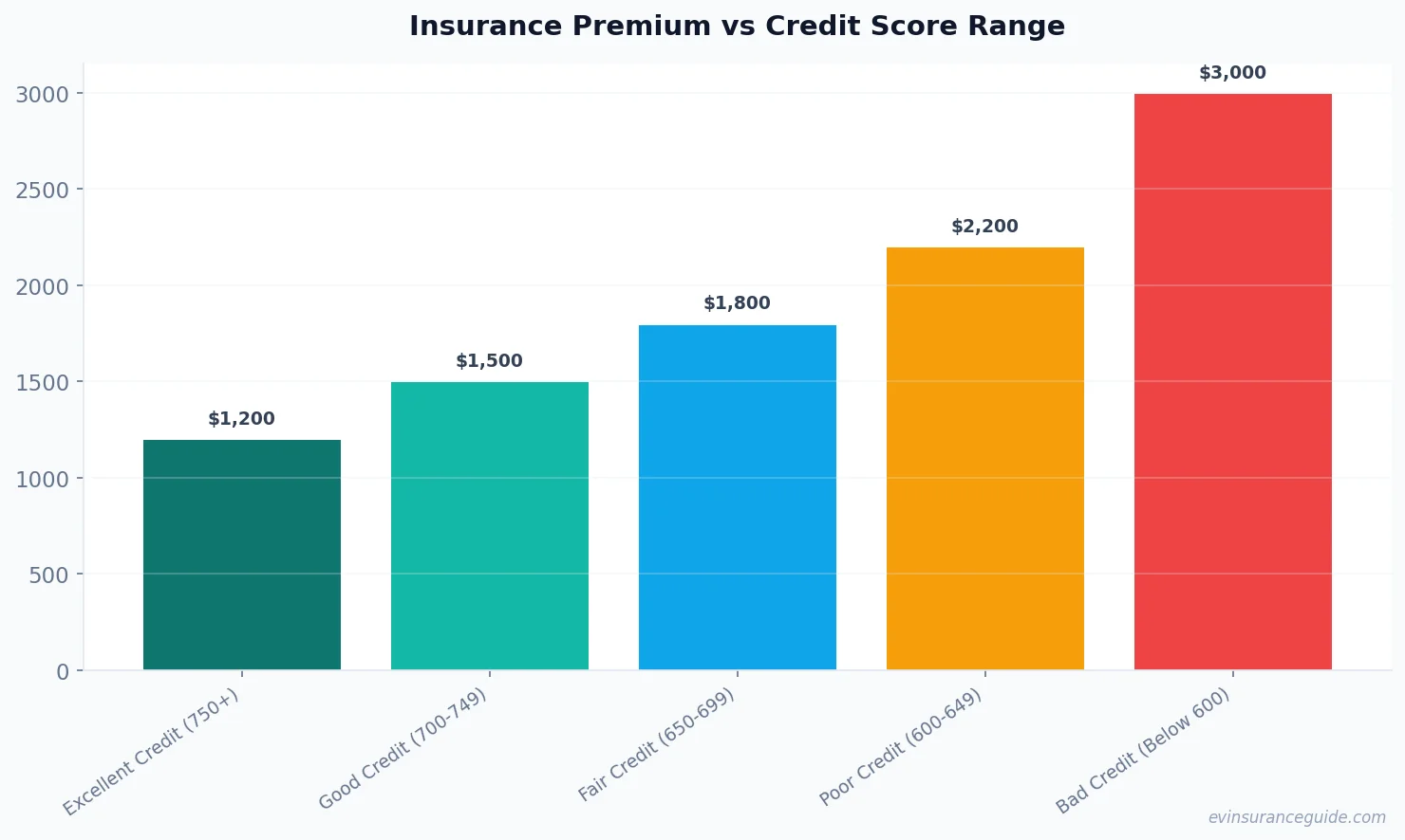 Insurance Premium vs Credit Score Range