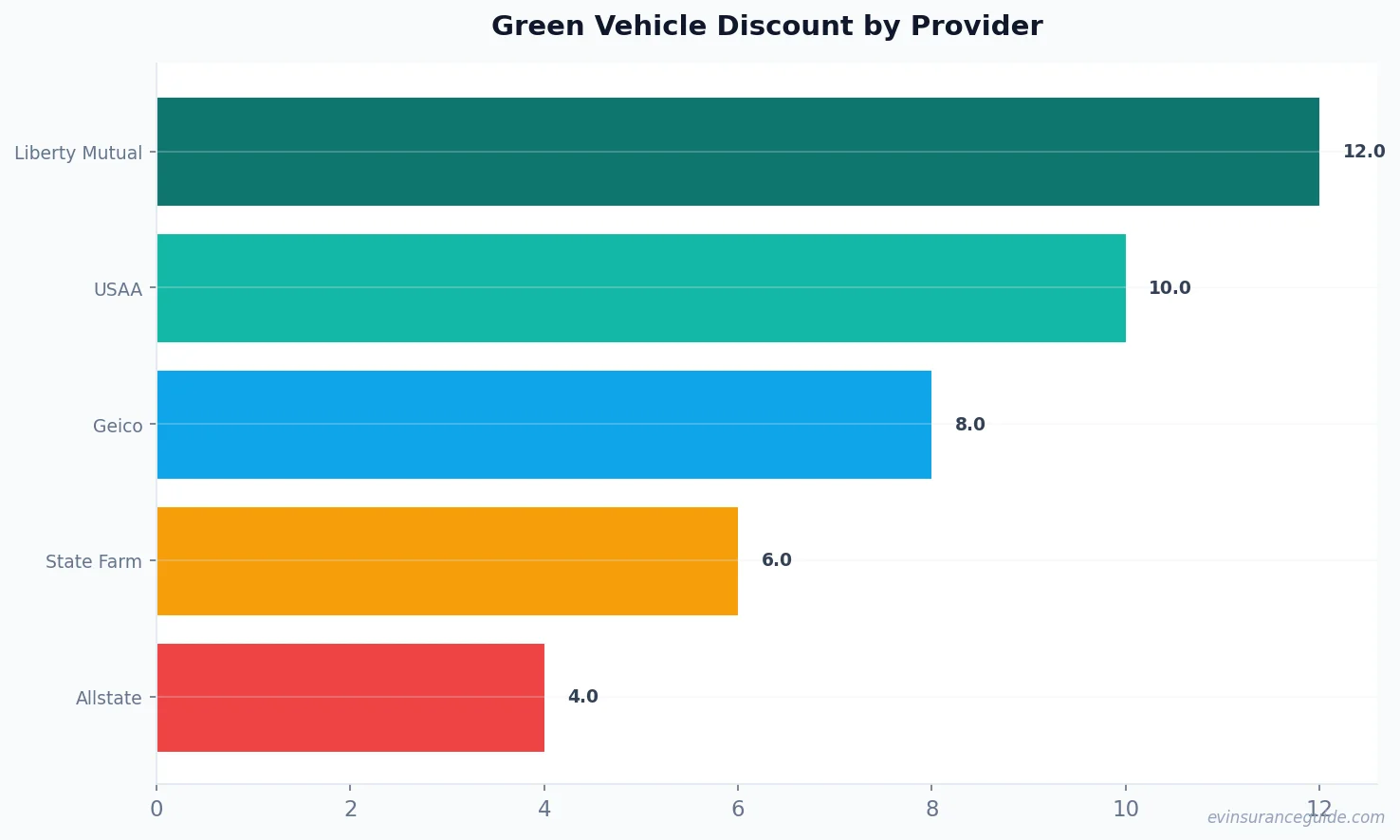 Green Vehicle Discount by Provider