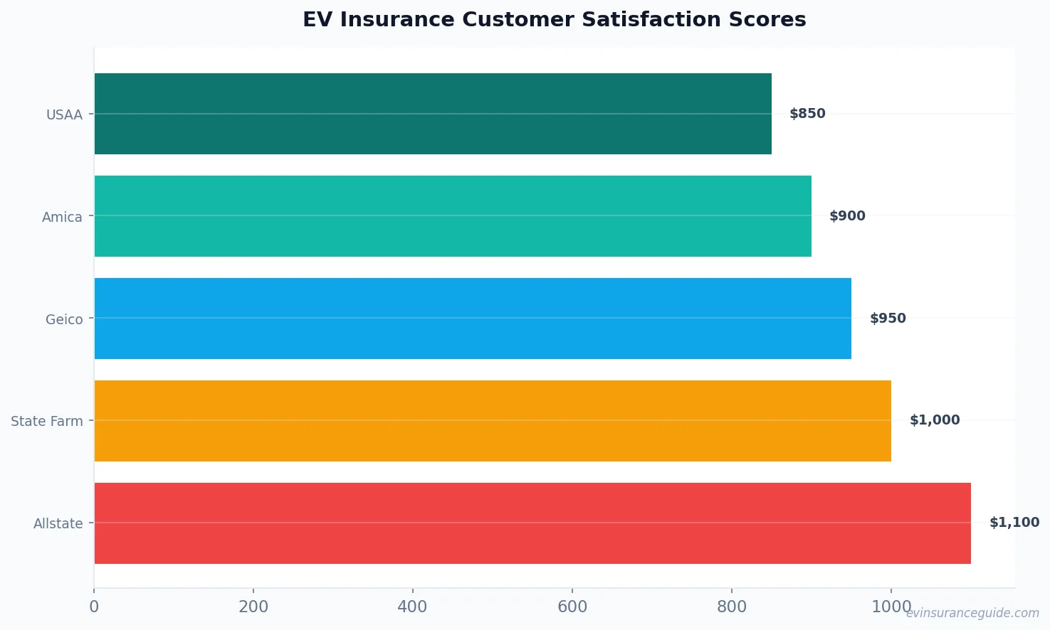 EV Insurance Customer Satisfaction Scores