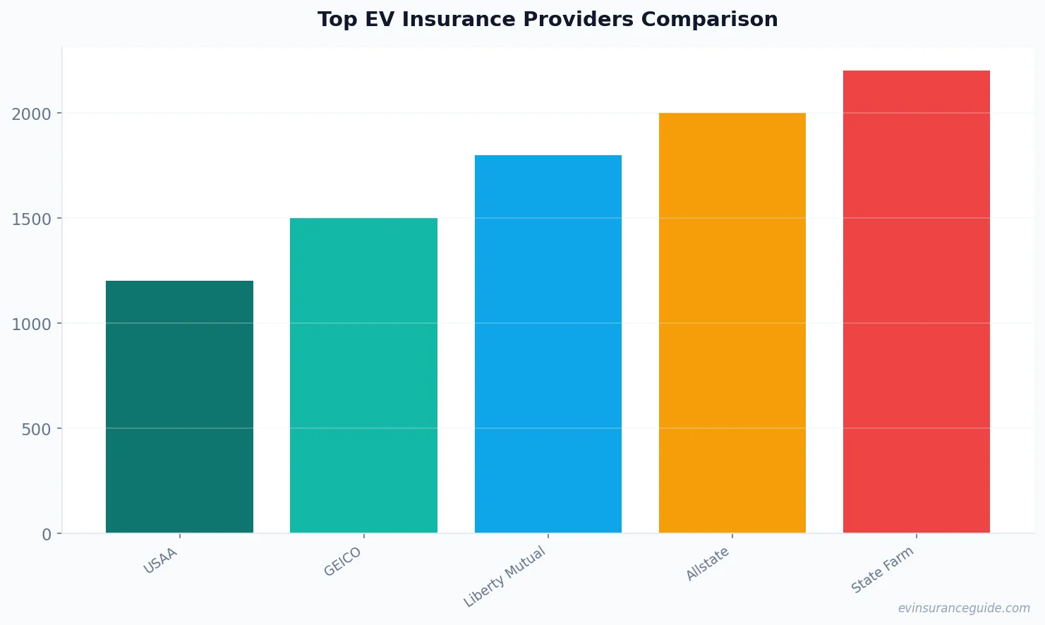 Top EV Insurance Providers Comparison