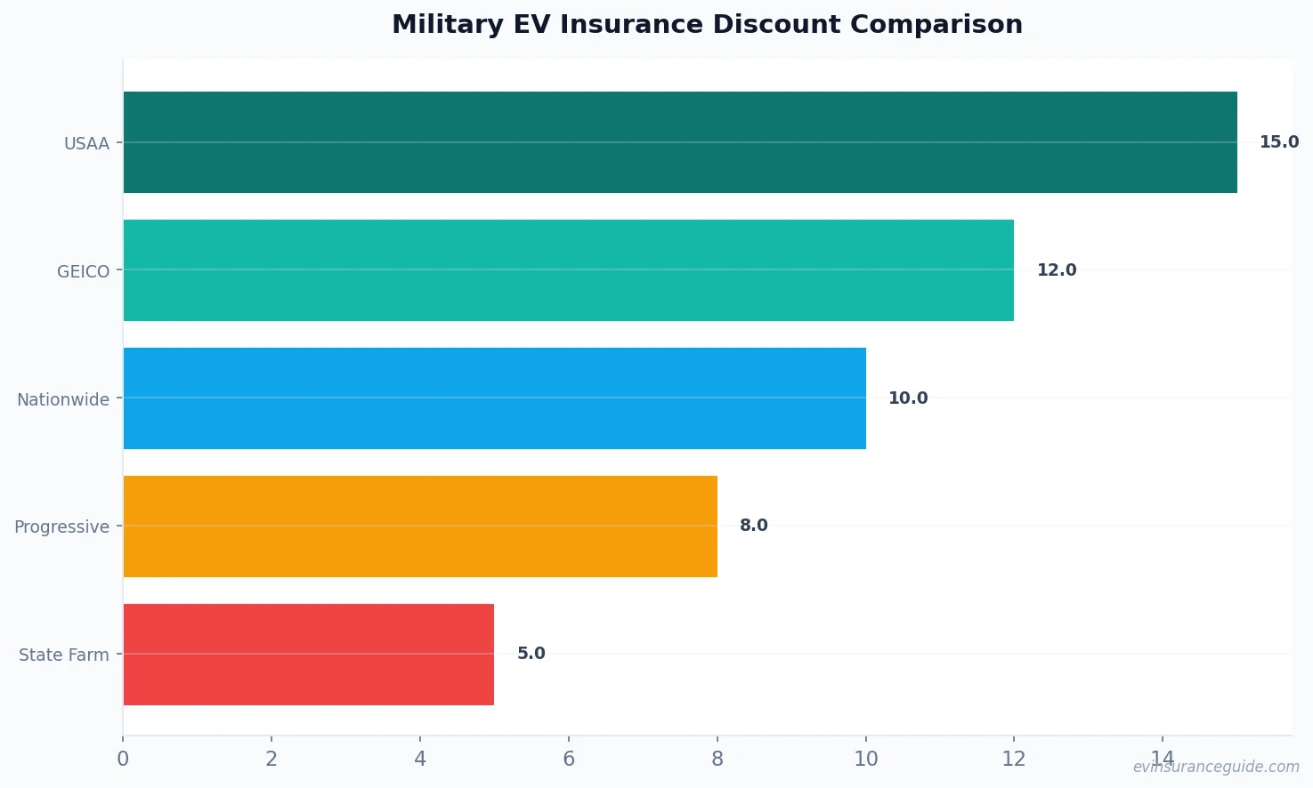 Military EV Insurance Discount Comparison