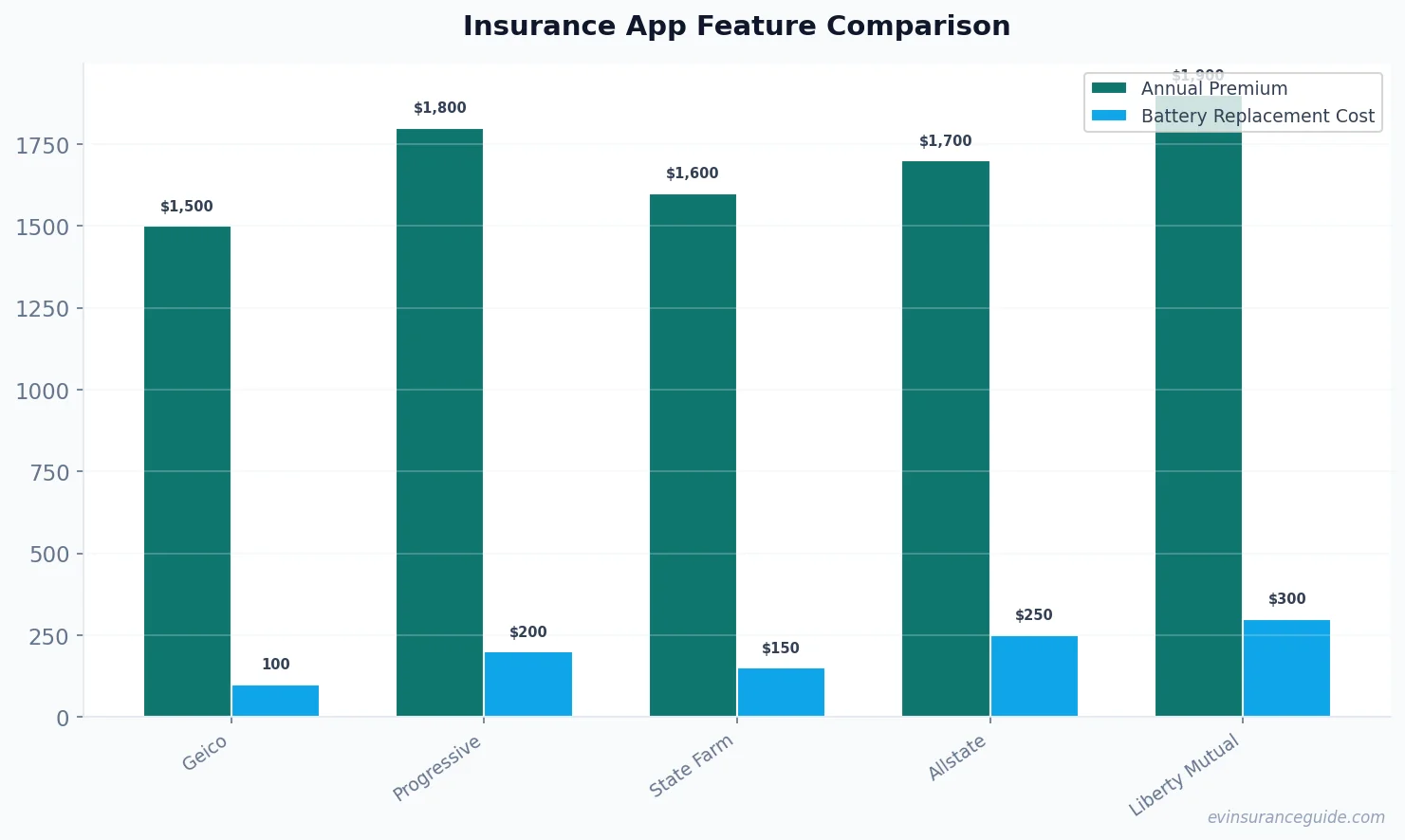 Insurance App Feature Comparison