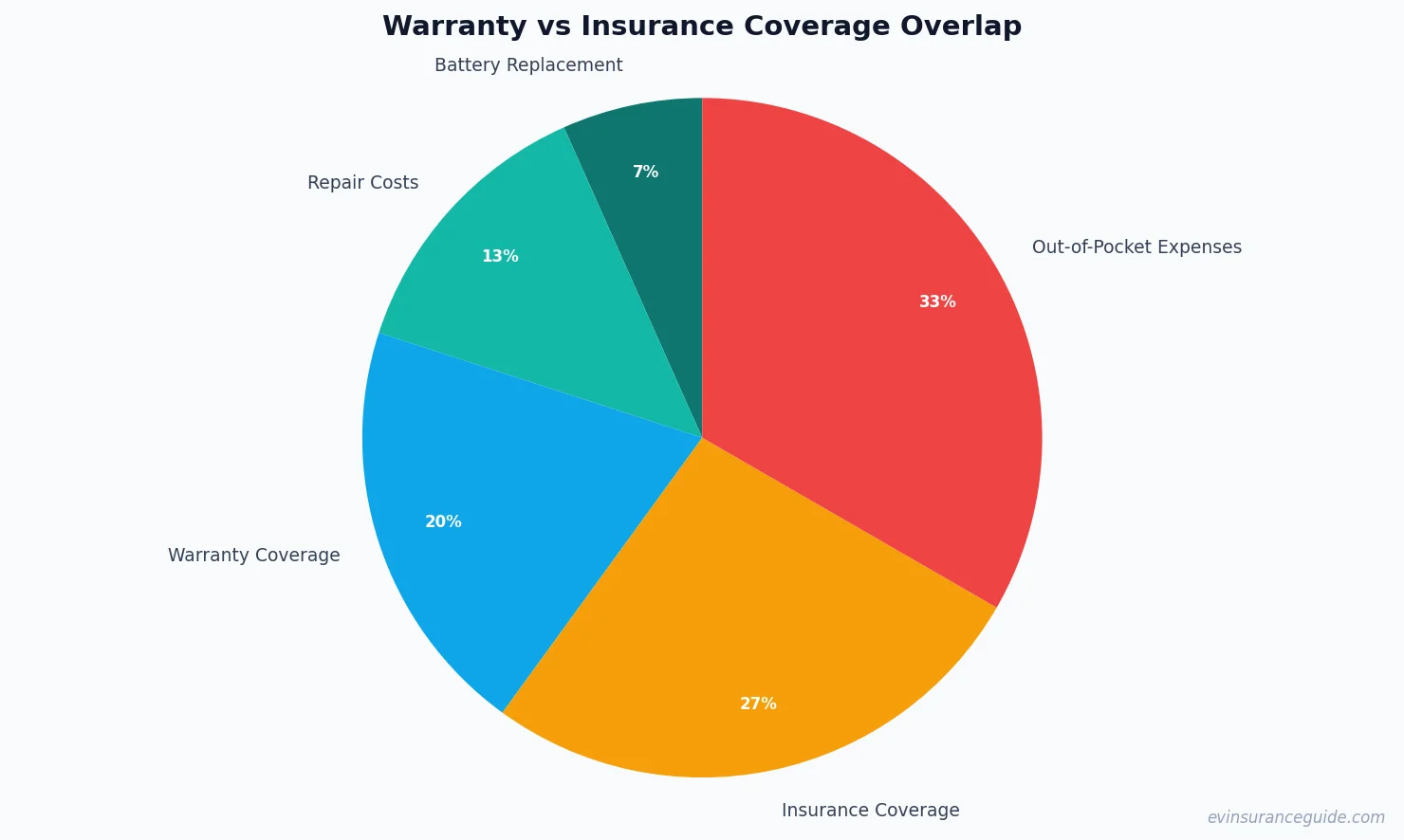 Warranty vs Insurance Coverage Overlap