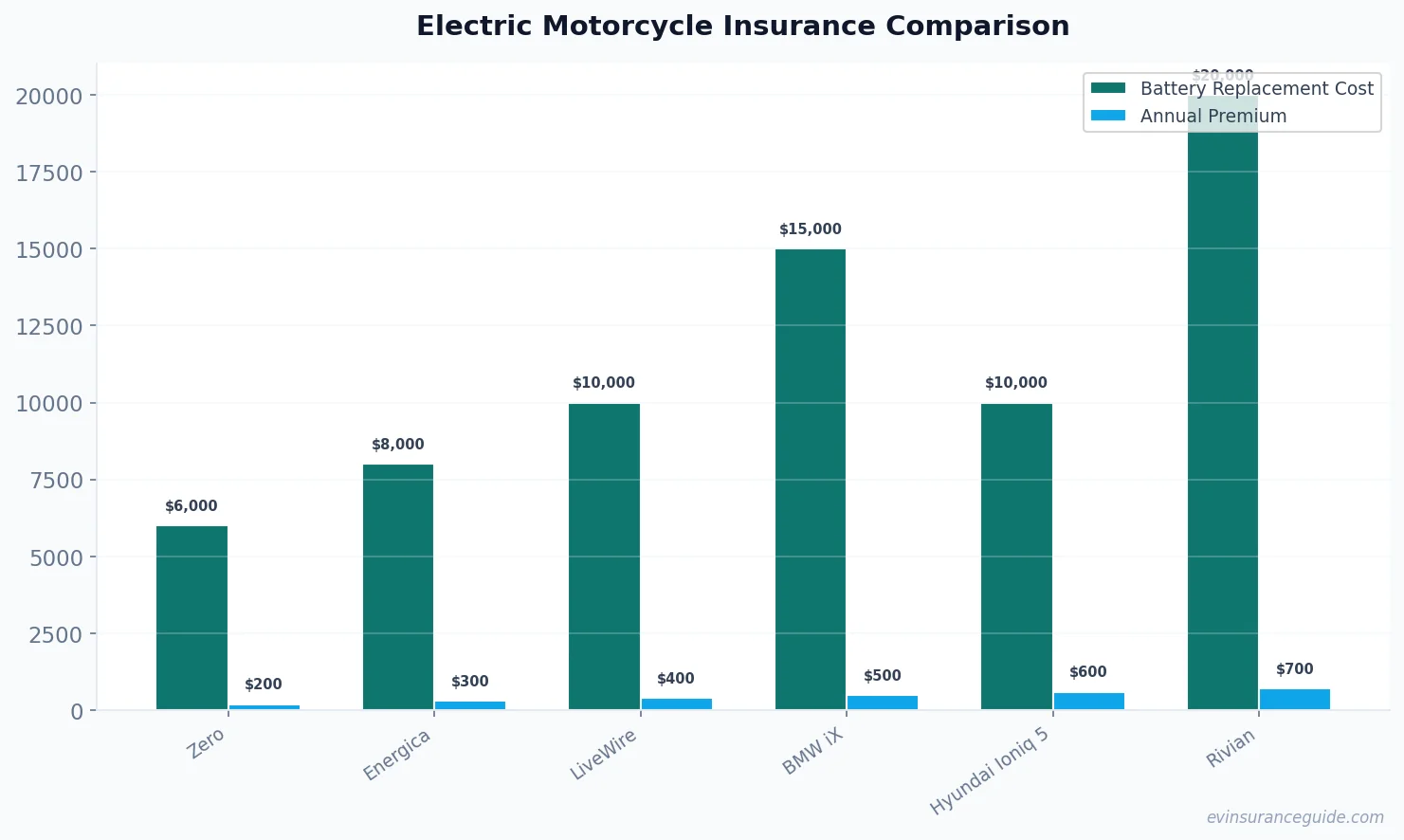 Electric Motorcycle Insurance Comparison