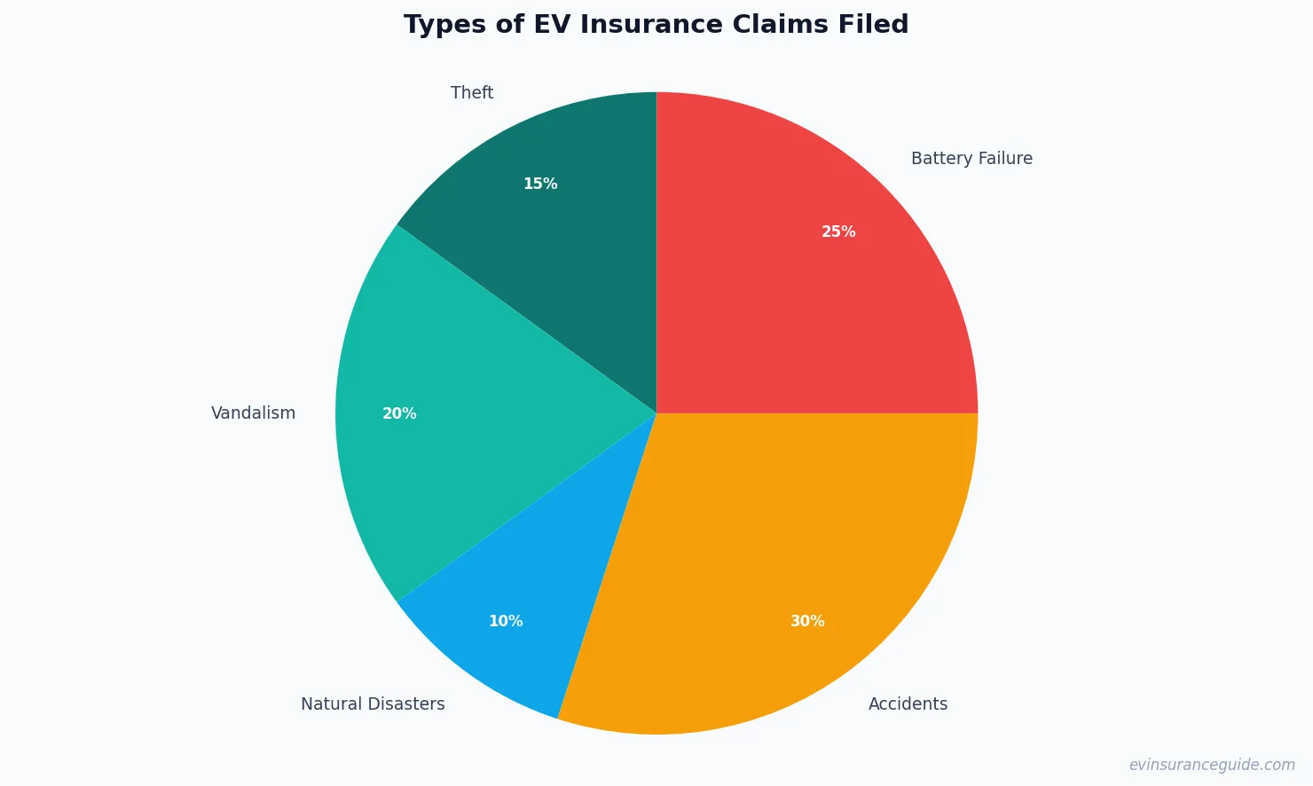 Types of EV Insurance Claims Filed