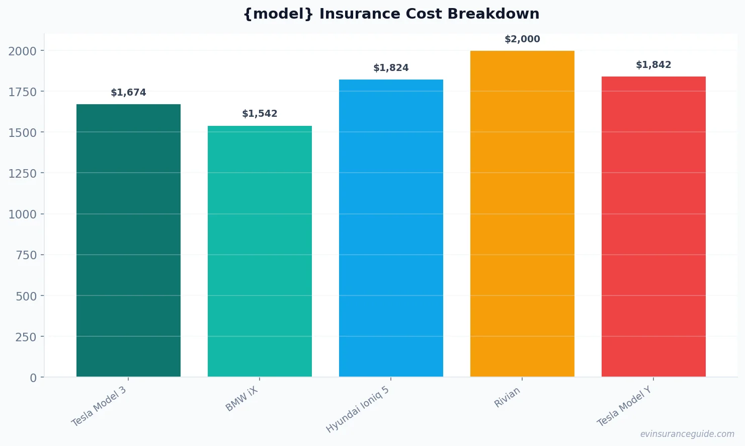 {model} Insurance Cost Breakdown