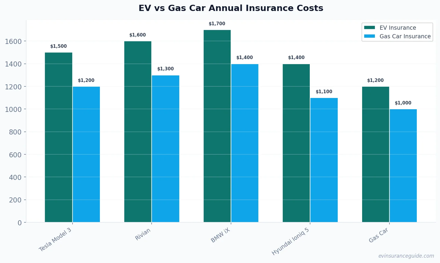 EV vs Gas Car Annual Insurance Costs