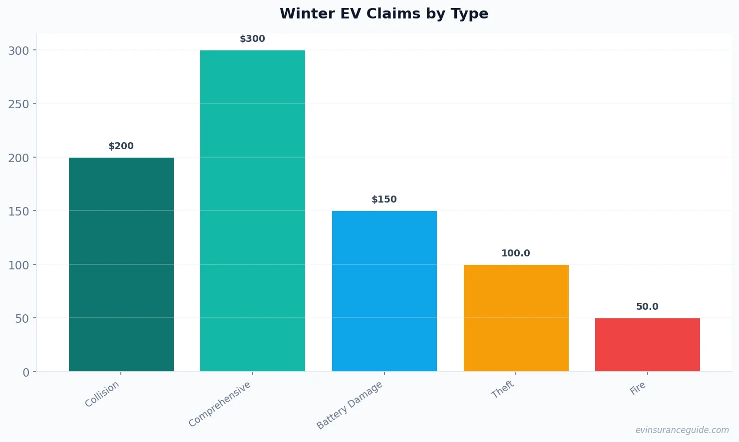 Winter EV Claims by Type