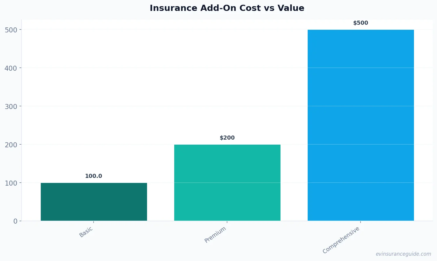 Insurance Add-On Cost vs Value