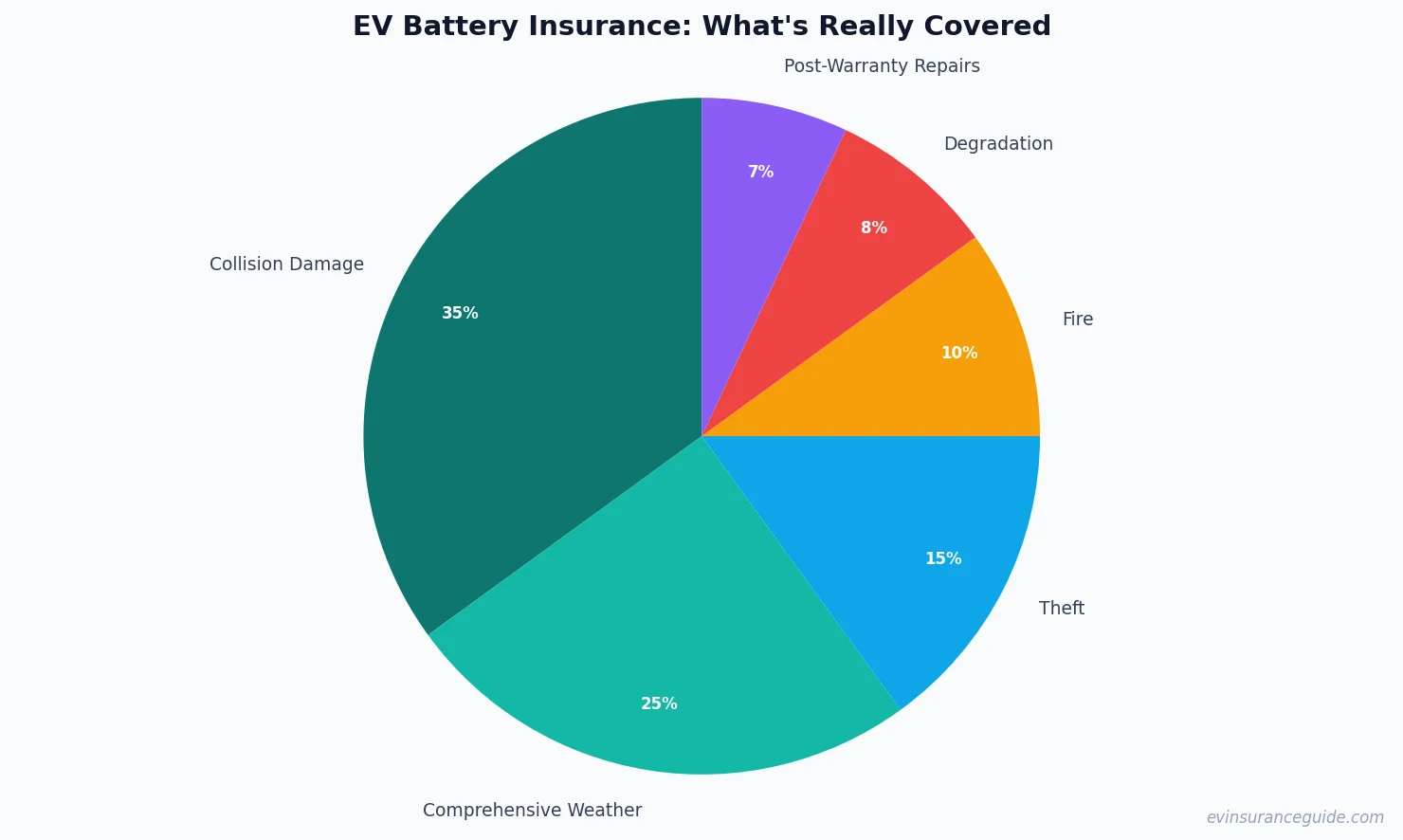 EV Battery Insurance: What's Really Covered