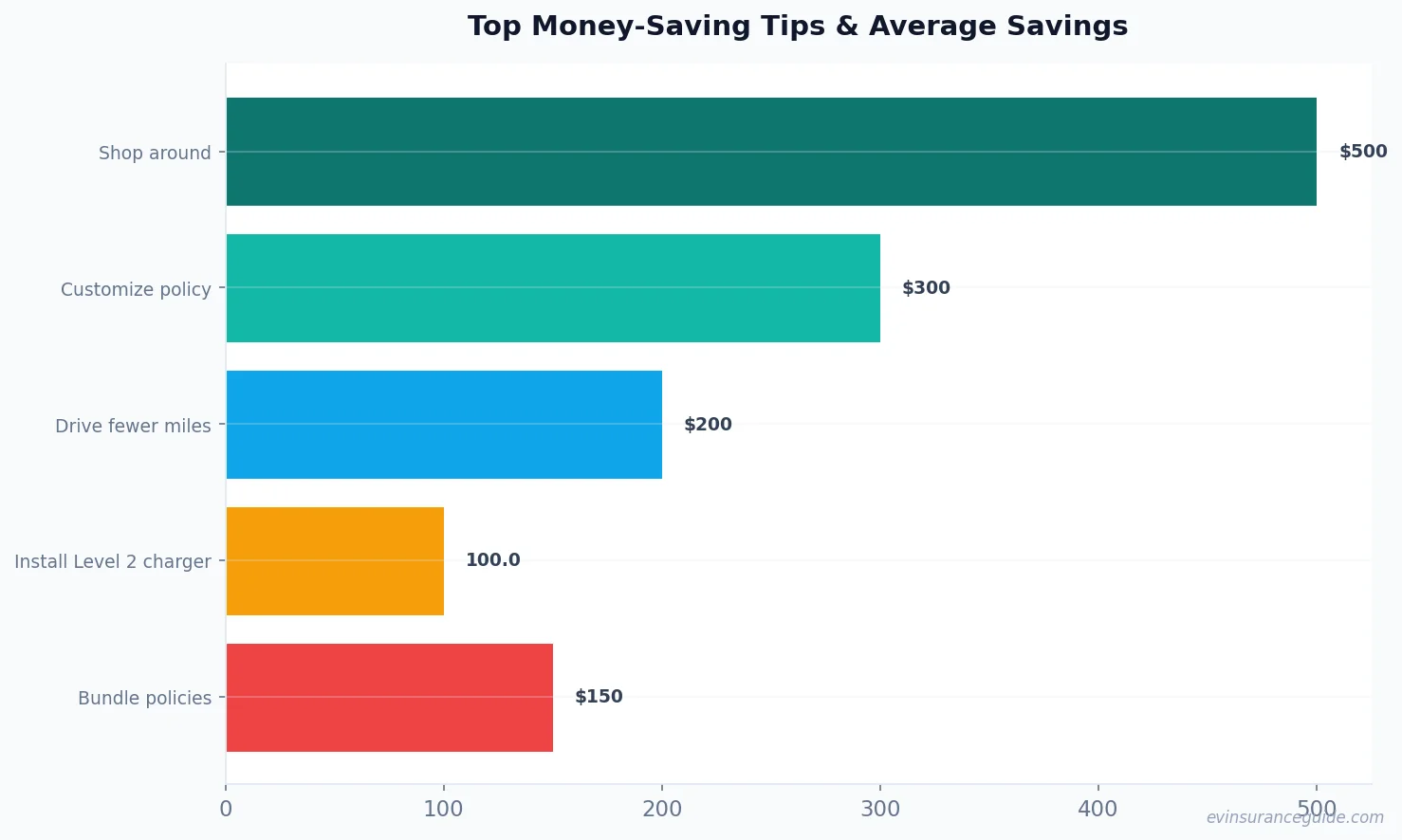 Top Money-Saving Tips & Average Savings
