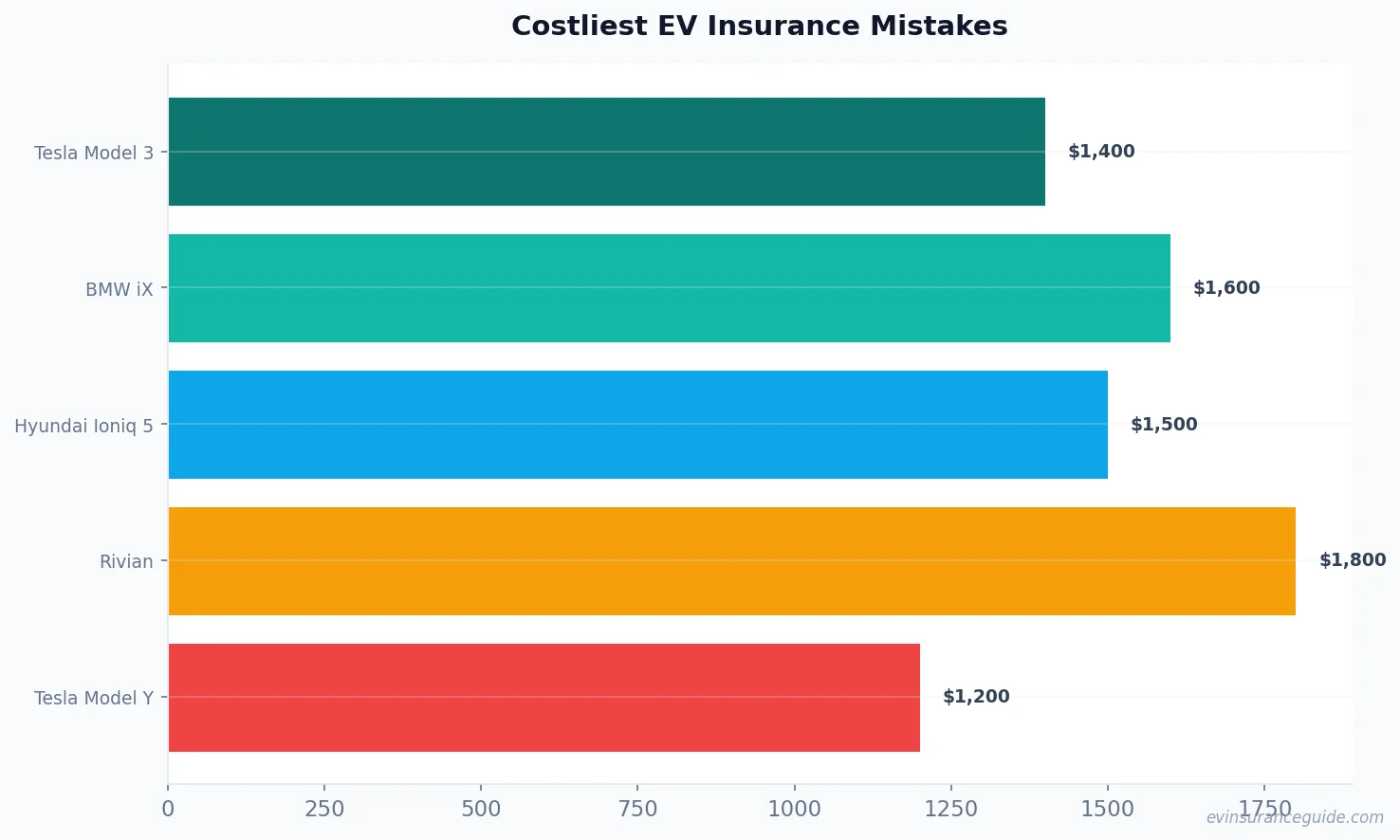 Costliest EV Insurance Mistakes