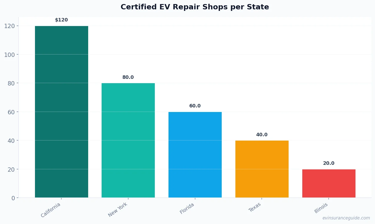 Certified EV Repair Shops per State