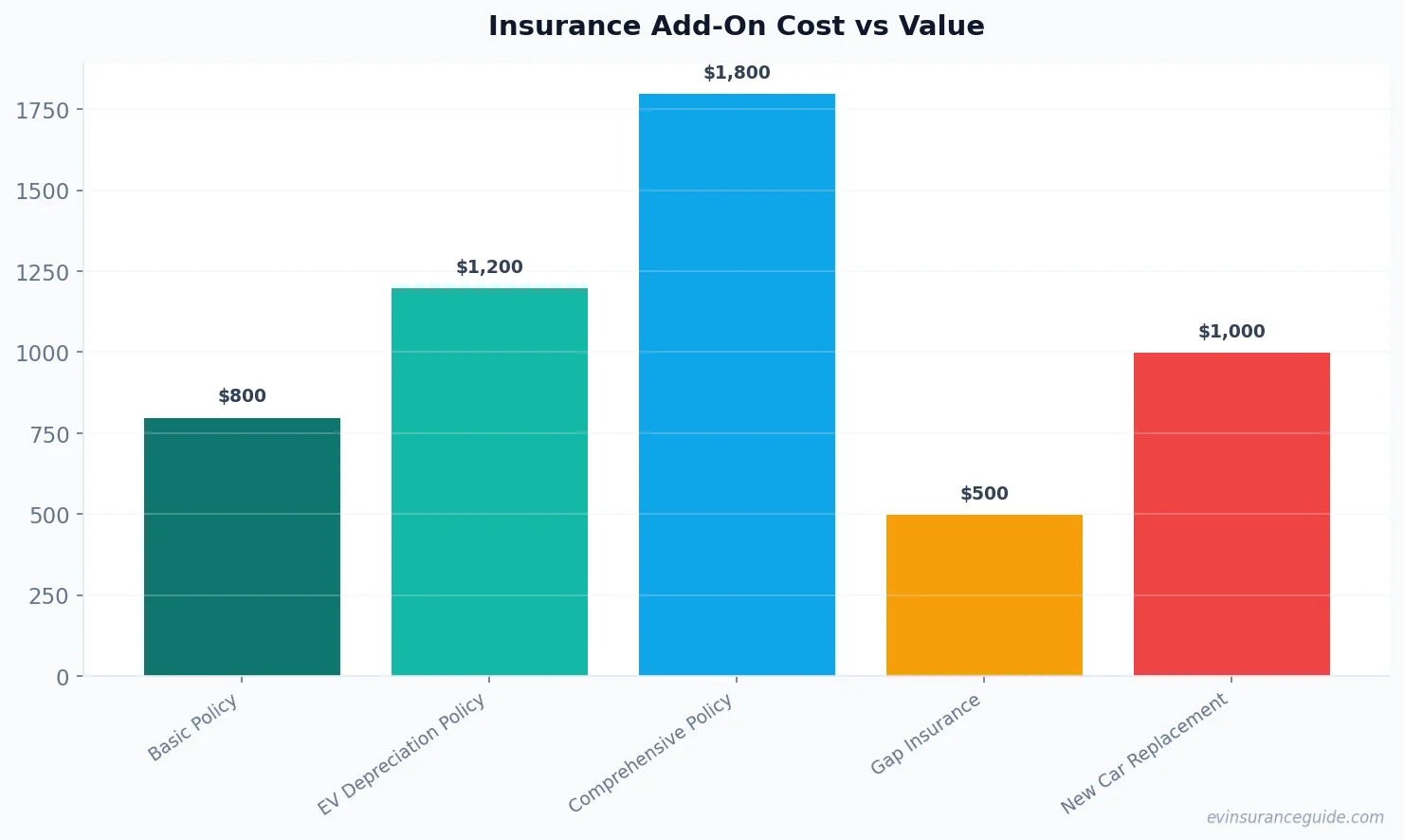 Insurance Add-On Cost vs Value