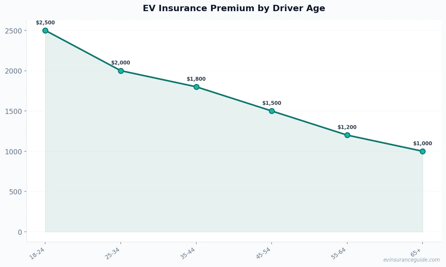 EV Insurance Premium by Driver Age