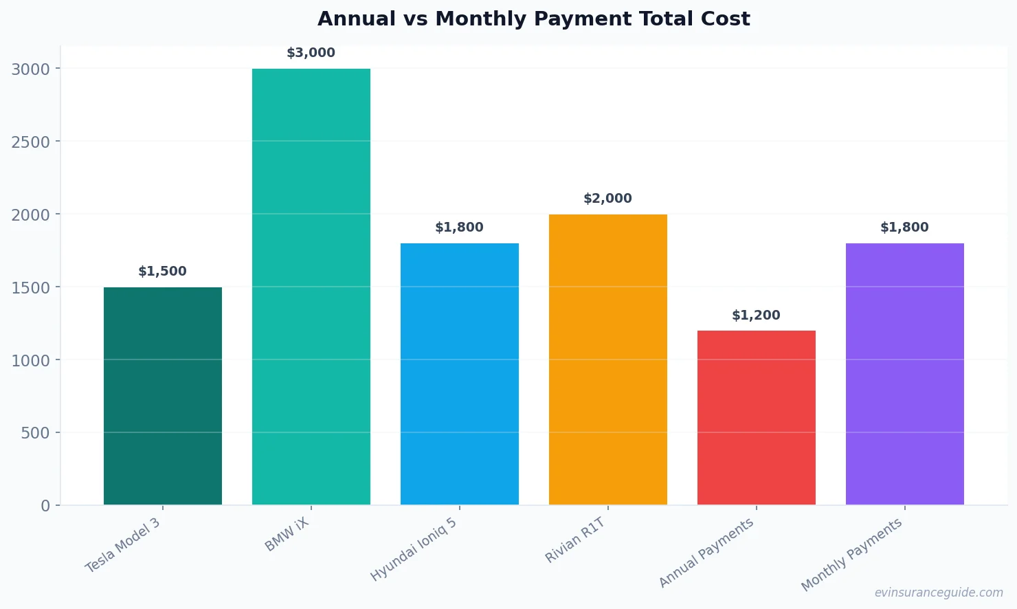 Annual vs Monthly Payment Total Cost